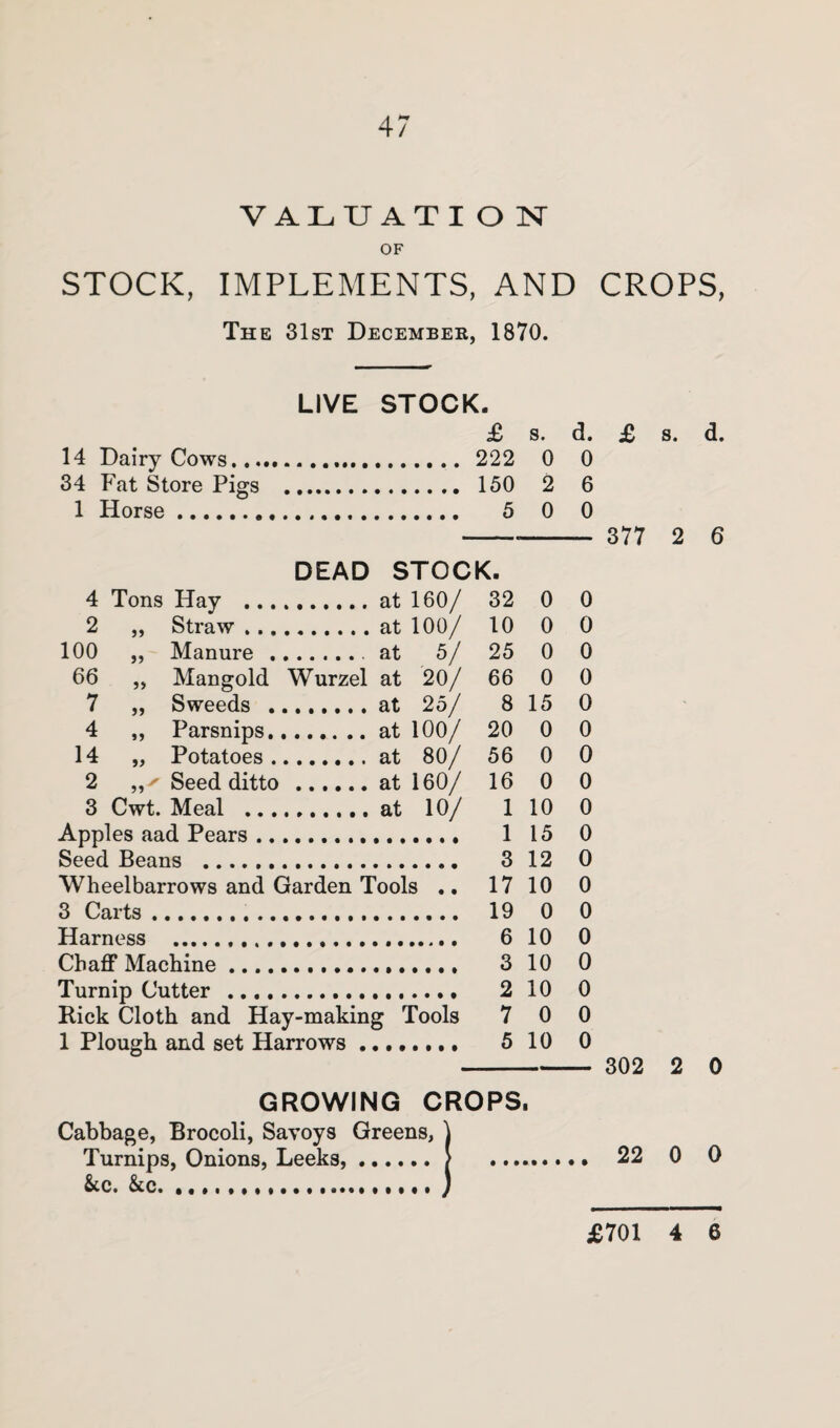 VALUATI O N OF STOCK, IMPLEMENTS, AND CROPS, The 31st December, 1870. LIVE STOCK. £ s. d. 14 Dairy Cows.... 222 0 0 34 Fat Store Pigs . 150 2 6 1 Horse. 5 0 0 DEAD STOCK. 4 Tons Hay . . at 160/ 32 0 0 2 ,, Straw. . at 100/ 10 0 0 100 ,, Manure .. . at 5/ 25 0 0 66 ,, Mangold Wurzel at 20/ 66 0 0 7 ,, Sweeds . . at 25/ 8 15 0 4 ,, Parsnips.. . at 100/ 20 0 0 14 „ Potatoes. .at 80/ 56 0 0 2 Seed ditto. . at 160/ 16 0 0 3 Cwt. Meal . .at 10/ 1 10 0 Apples aad Pears.. 1 15 0 Seed Beans . 3 12 0 Wheelbarrows and Garden Tools .. 17 10 0 3 Carts. 19 0 0 Harness .. 6 10 0 Chaff Machine. 3 10 0 Turnip Cutter ... 2 10 0 Kick Cloth and Hay-making Tools 7 0 0 1 Plough and set Harrows , 5 10 0 £ 377 302 s. d. 2 6 2 0 GROWING CROPS. Cabbage, Brocoli, Savoys Greens, 1 Turnips, Onions, Leeks,.! .. 22 0 0 &c. &c.. ) £701 4 6