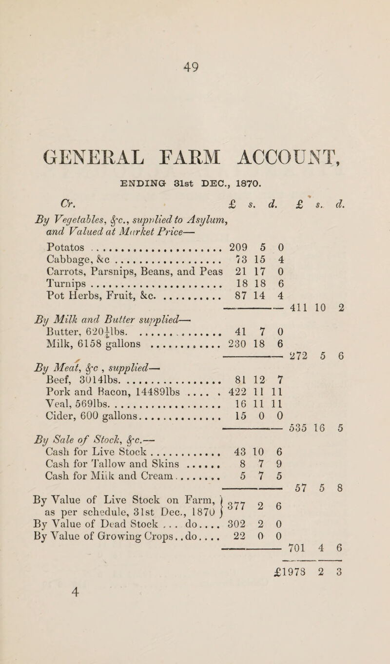 GENERAL FARM ACCOUNT, Cr. ENDING 31st DEC., 1870. £ s. d. £ s. d. By Vegetables, Sf'c., supplied to Asylum, and Valued at Market Price— Potatos. 209 Cabbage, kc. /3 15 Carrots, Parsnips, Beans, and Peas 21 17 Turnips. 18 18 Pot Herbs, Fruit, kc. 87 14 By Milk and Butter supplied— Butter, 620jlbs. 41 7 Milk, 6158 gallons . 230 18 ✓ By Meat, Sfc , supplied— Beef, 3014lbs. 81 12 Pork and Bacon, 144891bs .. . Veal, 5691bs. By Sale of Stock, Sec.— Cash for Live Stock. 43 10 Cash for 'fallow and Skins .... Cash for Milk and Cream. By Value of Live Stock on Farm, \ o9 as per schedule, 31st Dec., 1870 j By Value of Dead Stock ... do., . 209 5 0 . / 3 15 4 s 21 17 0 . 18 18 6 . 87 14 4 . 41 7 0 . 230 18 6 . 81 12 7 . 422 11 11 . 16 11 11 , 15 0 0 . 43 10 6 , 8 7 9 5 7 5 | 377 2 6 , 302 2 0 , 22 0 0 411 10 2 272 5 6 535 16 5 57 5 8 701 4 6 £1978 2 3 4