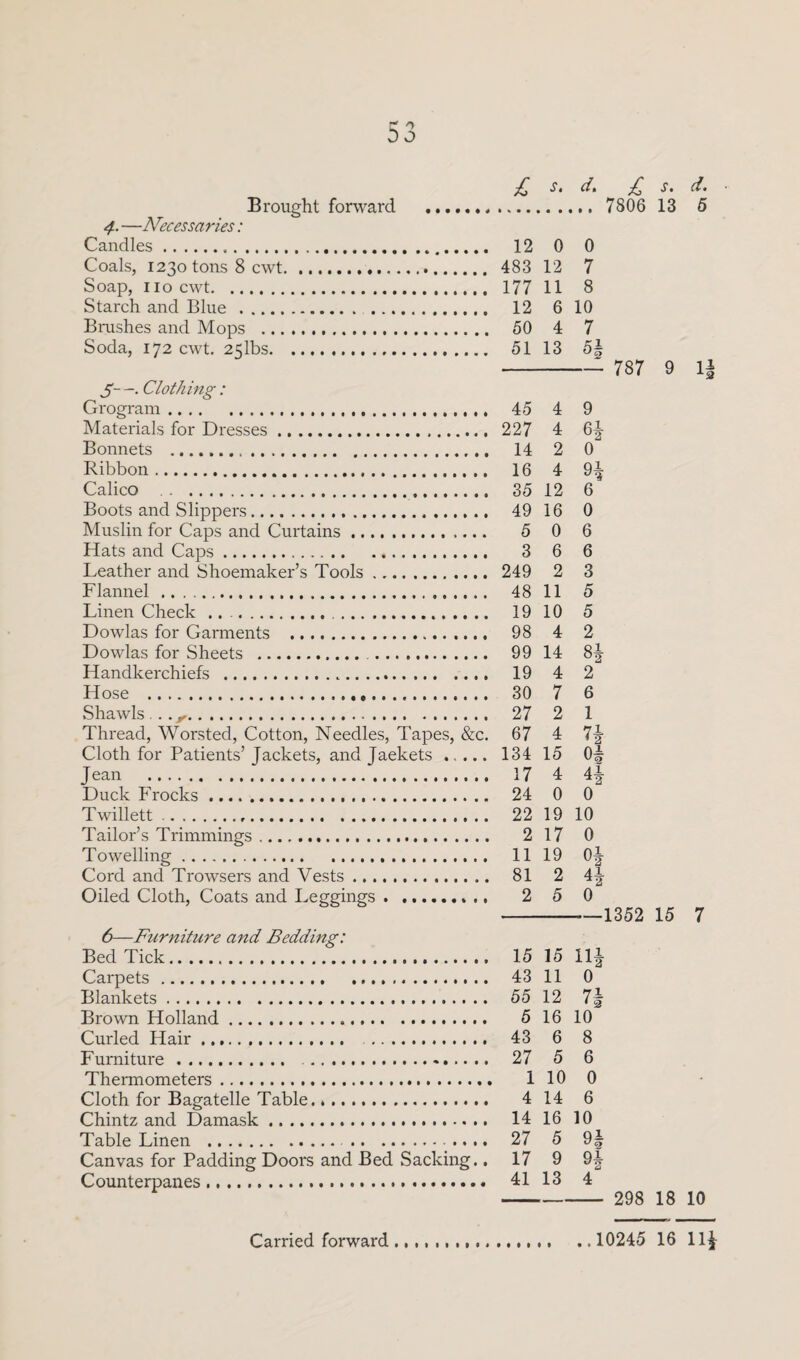 Brought forward . 4. —Necessaries: Candles... Coals, 1230 tons 8 cwt. Soap, no cwt. Starch and Blue . Brushes and Mops . Soda, 172 cwt. 25lbs. JT~ Clothing: Grogram... Materials for Dresses. Bonnets . Ribbon. Calico .. . Boots and Slippers. Muslin for Caps and Curtains. Hats and Caps. Leather and Shoemaker’s Tools. Flannel .. Linen Check ... Dowlas for Garments . Dowlas for Sheets ... Handkerchiefs . Hose ... Shawls .... Thread, Worsted, Cotton, Needles, Tapes, &c. Cloth for Patients’ Jackets, and Jaekets ..... Jean .... Duck Frocks. Twillett .... Tailor’s Trimmings. Towelling. Cord and Trowsers and Vests. Oiled Cloth, Coats and Leggings. 6—Furniture and Bedding: Bed Tick.. Carpets. Blankets. Brown Holland... Curled Hair.. Furniture. . Thermometers. Cloth for Bagatelle Table. Chintz and Damask.. Table Linen ....... Canvas for Padding Doors and Bed Sacking.. Counterpanes. £ s. d, £ s. d. . 7806 13 5 12 0 0 483 12 7 177 11 8 12 6 10 50 4 7 51 13 5f -1 787 9 1| 45 4 9 227 4 6| 14 2 0 16 4 9* 35 12 6 49 16 0 5 0 6 3 6 6 249 2 3 48 11 5 19 10 5 98 4 2 99 14 19 4 2 30 7 6 27 2 1 67 4 n 134 15 of 17 4 Ai. ’ 2 24 0 0 22 19 10 2 17 0 11 19 Of 81 2 2 5 0 --—1352 15 7 15 15 lli 43 11 0 55 12 7§ 5 16 10 43 6 8 27 5 6 1 10 0 4 14 6 14 16 10 27 5 9b 17 9 9± 41 13 4 - 298 18 10