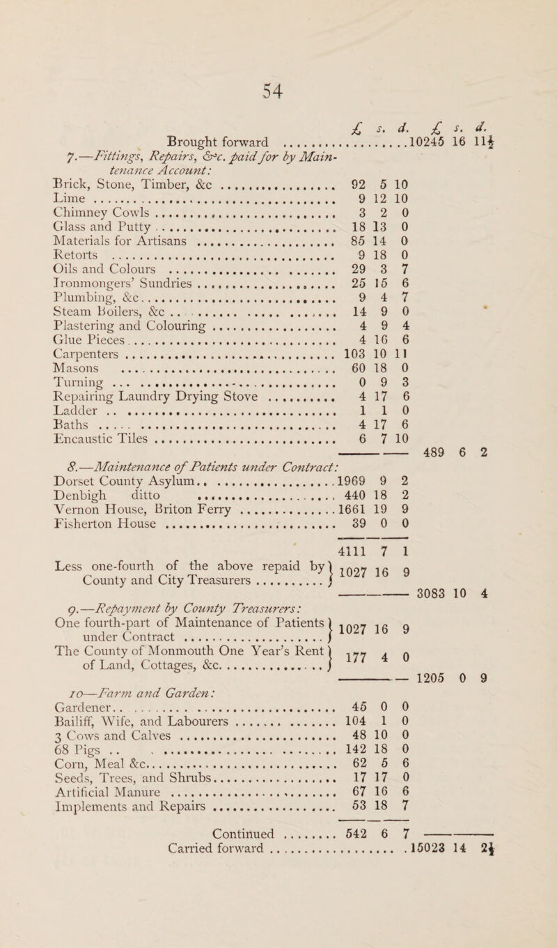 Brought forward . J.—Fittings, Repairs, C^c. paid for by Main¬ tenance Account: Brick, Stone, Timber, &c . Lime ... Chimney Cowls. Glass and Putty... Materials for Artisans . Retorts . Oils and Colours . Ironmongers’ Sundries.... .. Plumbing, &c. Steam boilers, &c .. ... .. Plastering and Colouring. Glue Pieces. Carpenters..... Masons . Turning . Repairing Laundry Drying Stove . Ladder . Baths . Encaustic Tiles. £> s. d. £ s. d. .10245 16 11£ 92 9 3 18 13 85 14 9 18 29 3 25 15 9 4 5 10 12 10 2 0 14 4 4 0 4 1 4 6 The County of Monmouth One Year’s Rent | of Land, Cottages, &c.. .. j 0 0 0 7 6 7 0 4 6 9 9 16 103 10 11 60 18 0 9 17 1 17 7 3 6 0 6 10 4111 7 Less one-fourtli of the above repaid byj 7fj97 County and City Treasurers.) 9.—Repayment by County Treasurers: One fourth-part of Maintenance of Patients ) , «97 , r under Contract .J ro—Farm and Garden: Gardener. 45 0 Bailiff, Wife, and Labourers. 104 1 3 Cows and Calves . 48 10 68 Pigs.142 18 Corn, Meal &c. 62 5 Seeds, Trees, and Shrubs. 17 17 Artificial Manure . 67 16 Implements and Repairs. 53 18 489 6 2 8.—Maintenance of Patients under Contract: Dorset County Asylum.1969 9 2 Denbigh ditto . 440 18 2 Vernon House, Briton Ferry .1661 19 9 Fisherton House . 39 0 0 1 9 3083 10 4 177 4 0 — 1205 0 9 0 0 0 0 6 0 6 7 Continued . 542 6 7 - Carried forward. 15023 14 2$