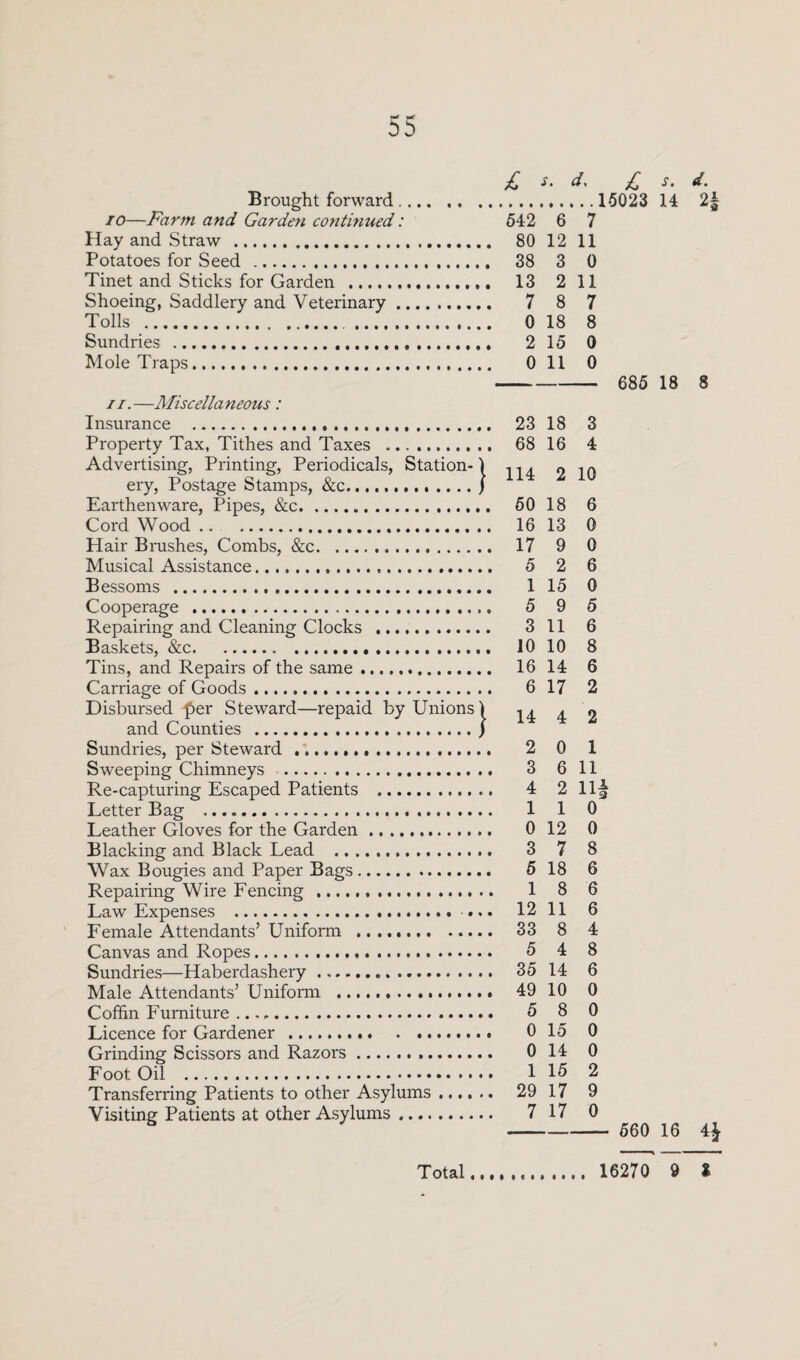 £ s. d. £ s. d. Brought forward.15023 14 2 ro—Farm and Garden continued: 542 6 7 Hay and Straw . 80 12 11 Potatoes for Seed . 38 3 0 Tinet and Sticks for Garden . 13 2 11 Shoeing, Saddlery and Veterinary. 7 8 7 Tolls . 0 18 8 Sundries . 2 15 0 Mole Traps... 0 11 0 - 685 18 8 ii.—Miscellaneous: Insurance . 23 18 3 Property Tax, Tithes and Taxes .. 68 16 4 Advertising, Printing, Periodicals, Station- \ ,, . „ ery, Postage Stamps, &c.. .... j Earthenware, Pipes, &c. 50 18 6 Cord Wood. 16 13 0 Hair Brashes, Combs, &c. 17 9 0 Musical Assistance. 5 2 6 Bessoms . 1 15 0 Cooperage . 5 9 5 Repairing and Cleaning Clocks . 3 11 6 Baskets, &c. 10 10 8 Tins, and Repairs of the same. 16 14 6 Carriage of Goods. 6 17 2 Disbursed £er Steward—repaid by Unions! 14 4 2 and Counties .) Sundries, per Steward .. 2 0 1 Sweeping Chimneys . 3 6 11 Re-capturing Escaped Patients . 4 2 11^ Letter Bag . 1 1 0 Leather Gloves for the Garden. 0 12 0 Blacking and Black Lead . 3 7 8 Wax Bougies and Paper Bags. 5 18 6 Repairing Wire Fencing . 1 8 6 Law Expenses . ... 12 11 6 Female Attendants’ Uniform . 33 8 4 Canvas and Ropes. 5 4 8 Sundries—Haberdashery... 35 14 6 Male Attendants’ Uniform . 49 10 0 Coffin Furniture. 5 8 0 Licence for Gardener. 0 15 0 Grinding Scissors and Razors... 0 14 0 Foot Oil . 1 15 2 Transferring Patients to other Asylums. 29 17 9 Visiting Patients at other Asylums. 7 17 0 - 560 16 4$ Total 16270 9 *