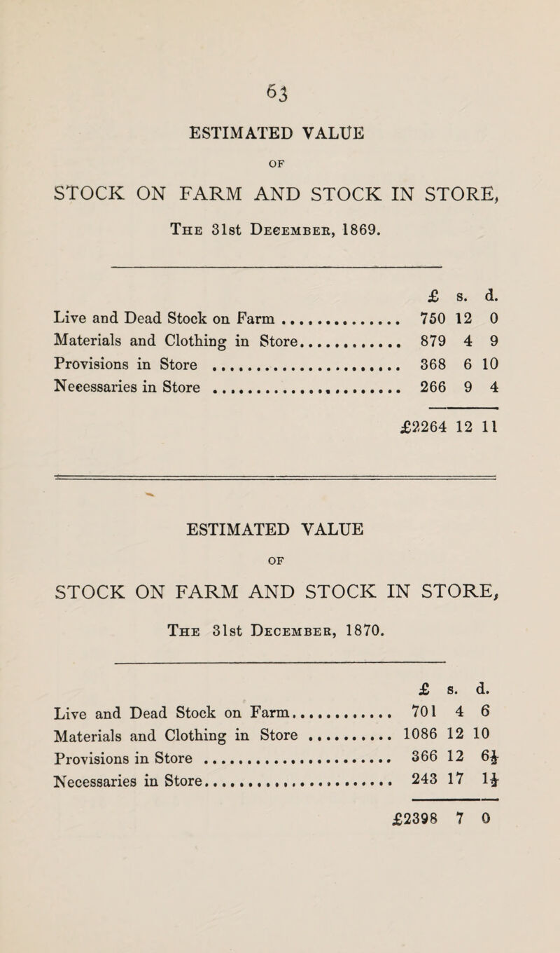 63 ESTIMATED VALUE OF STOCK ON FARM AND STOCK IN STORE, The 31st December, 1869. £ s. d. Live and Dead Stock on Farm. 750 12 0 Materials and Clothing in Store... 879 4 9 Provisions in Store . 368 6 10 Necessaries in Store . 266 9 4 £2264 12 11 ESTIMATED VALUE OF STOCK ON FARM AND STOCK IN STORE, The 31st December, 1870. £ s. d. Live and Dead Stock on Farm. 701 4 6 Materials and Clothing in Store. 1086 12 10 Provisions in Store .. 366 12 6^ Necessaries in Store... 243 17 1^
