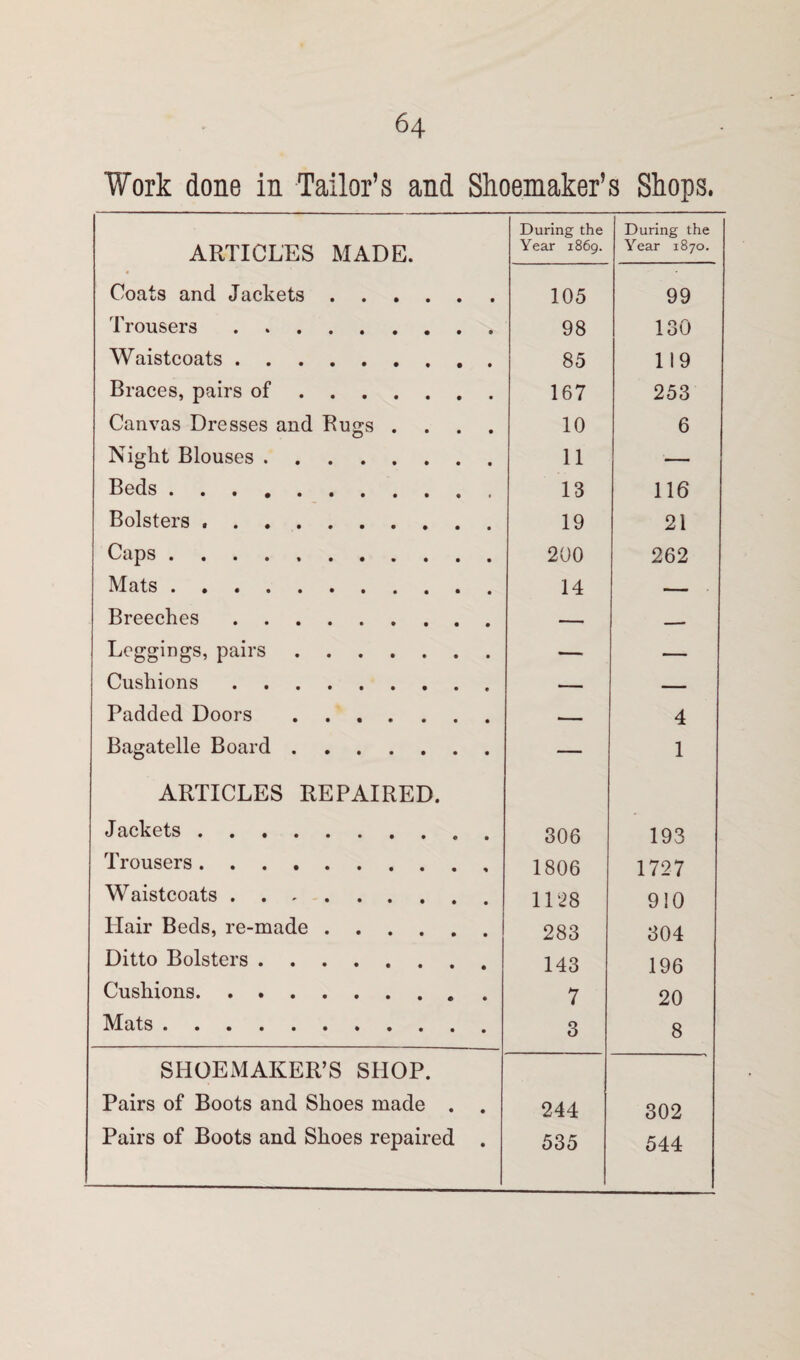 Work done in Tailor’s and Shoemaker’s Shops. ARTICLES MADE. During the Year 1869. During the Year 1870. Coats and Jackets. 105 99 Trousers. 98 130 Waistcoats. 85 119 Braces, pairs of. 167 253 Canvas Dresses and Rugs .... 10 6 Night Blouses. 11 —• Beds. 13 116 Bolsters. 19 21 Caps. 200 262 Mats. 14 — Breeches. — -- Leggings, pairs. — — Cushions. ■— — Padded Doors. .— 4 Bagatelle Board. — 1 ARTICLES REPAIRED. J ackets. 306 193 Trousers. 1806 1727 Waistcoats. 1128 910 Llair Beds, re-made. 283 304 Ditto Bolsters. 143 196 Cushions. 7 20 Mats. 3 8 SHOEMAKER’S SHOP. Pairs of Boots and Shoes made . . 244 302 Pairs of Boots and Shoes repaired . 535 544