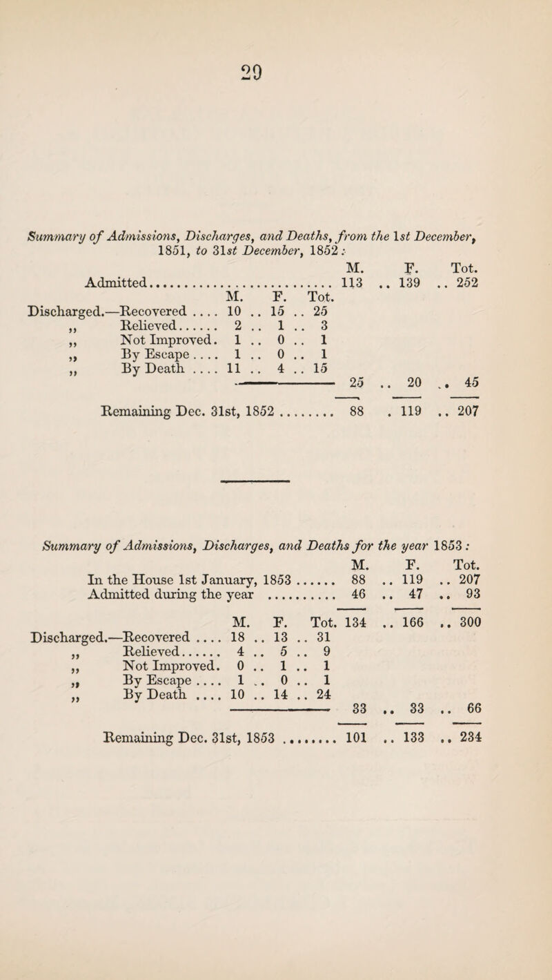20 Summary of Admissions, Discharges, and Deaths, from the ls£ December, 1851, to 31s£ December, 1852; Admitted Discharged.- -Recovered .... M. 10 99 Relieved. 2 99 Not Improved. 1 » By Escape .... 1 it By Death .... 11 M. F- Tot. . 113 ..139 ..252 F. Tot. 15 .. 25 1 .. 3 0 .. 1 0 .. 1 4 .. 15 - 25 .. 20 .. 45 Remaining Dec. 31st, 1852 88 .119 .. 207 Summary of Admissions, Discharges, and Deaths for the year 1853; M. F. Tot. In the House 1st January, 1853 88 .. 119 .. 207 Admitted during the year 46 .. 47 .. 93 M. F. Tot. 134 .. 166 .. 300 Discharged.—Recovered_ 18 .. 13 .. 31 99 Relieved. 4 .. 5 .. 9 a Not Improved. 0 .. 1 .. 1 a By Escape .... 1 .. 0 .. 1 tt By Death .... 10 .. 14 .. 24 33 .. 33 .. 66 Remaining Dec. 31st, 1853 .. 101 .. 133 .. 234