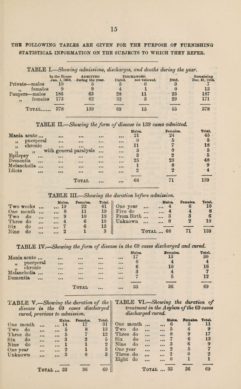 THE FOLLOWING TABLES ARE GIVEN FOR THE PURPOSE OF FURNISHING STATISTICAL INFORMATION ON THE SUBJECTS TO WHICH THEY REFER. TABLE I.—Showing admissions, discharges, and deaths during the year. In the House Admitted Discharged • • * Remaining Jan. 1, 1868. . during the year. Cured. not reliered. Died. Dec. 31, 1868 Private—males 10 5 5 0 3 7 „ females 9 9 4 1 0 13 Paupers—males 186 63 28 11 23 187 „ females 173 62 32 3 29 171 Total. . 378 139 69 15 55 378 TABLE II.—Showing the form of disease in 139 cases admitted. Males. Females. Total. Mania acute... • •• ««• ... . 21 24 45 ,, puerperal • • • • M 0 5 5 chronic • • • 0 0 0 11 7 18 „ „ with general paralysis ... 5 0 5 Epilepsy • • • • • • 3 2 5 Dementia • • • • • • 25 23 48 Melancholia ... • • • t »» 1 8 9 Idiots • • • • • • 2 2 4 Total • • • ... 68 71 139 TABLE III.—Showing the duration before admission. Males. Females. Total. Males. Females. Total. Two weeks ... ... 19 22 41 One year ... 4 6 10 One month ... ... 8 11 19 Five do ... 4 4 8 Two do ... 9 10 19 From Birth ... ... 3 3 6 Three do ... 4 6 10 Unknown ... ... 8 2 10 Six do ... 7 6 13 Nine do ... 2 1 3 Total ... 68 71 139 TABLE IV.— Mania acute ... „ puerperal „ chronic Melancholia ... Dementia Showing the form of disease in the 69 cases discharged and cured. Males. Females. Total. . 17 13 30 . 0 4 4 . 6 10 16 . 3 4 7 . 7 5 12 Total ... ... 33 36 69 TABLE V.—Showing the duration of the disease in the 69 cases discharged cured, previous to admission. TABLE VI.—Showing the duration of treatment in the Asylum of the 69 cases discharged cured. Males. Females. Total. Males. Females. Total. One month ... 14 17 31 One month (M 6 5 11 Two do ... 5 8 13 Two do 0 • O 5 4 9 Three do ... 5 7 12 Three do • • • 8 9 17 Six do ... 3 2 5 Six do • •• 7 6 13 Nine do ... 1 1 2 Nine do • • • 3 6 9 One year ... 2 1 3 One year • • • 2 5 7 Unknown ... 3 0 3 Three do 0 • 0 2 0 2 Eight do « • • 0 1 1 Total ... 33 36 69 Total 0 • • 33 36 69