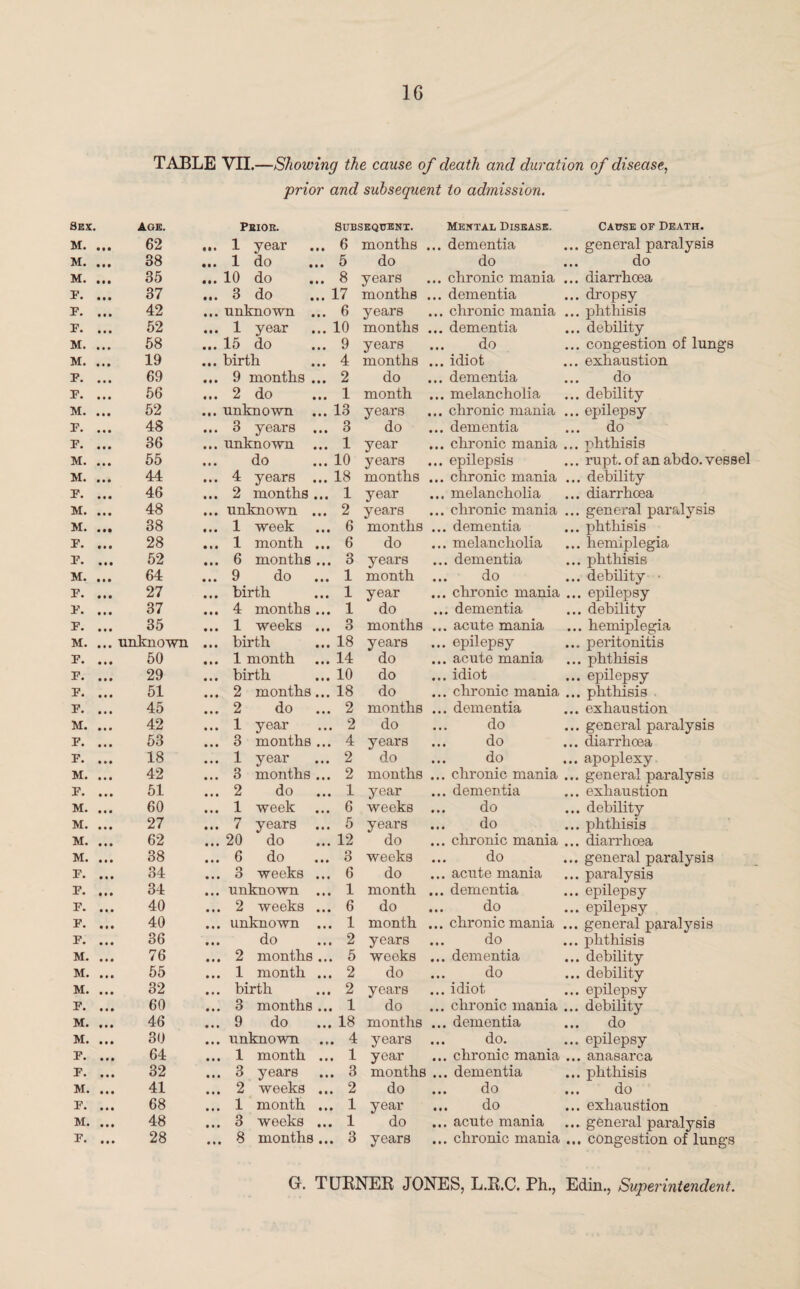 TABLE VTI.—Showing the cause of death and duration of disease, prior and subsequent to admission. Sex. Age. Pbior. Subsequent. Mental Disease. Cause of Death. M. • • • 62 1 year 6 months ... dementia ... general paralysis M. 38 • • • 1 do 5 do do ... do M. • • • 35 • • • 10 do 8 years ... chronic mania ... diarrhoea F. 37 • • • 3 do 17 months ... dementia ... dropsy F. 42 • • • unknown ... 6 years ... chronic mania ... phthisis F. 52 • • • 1 year 10 months ... dementia ... debility M. 58 • • • 15 do 9 years do ... congestion of lungs M. 19 • • • birth 4 months ... idiot ... exhaustion F. • • • 69 • • • 9 months ... 2 do ... dementia do F. • • • 56 • • • 2 do 1 month ... melancholia ... debility M. 52 • • • unknown 13 years ... chronic mania ... epilepsy F. 48 • M 3 years ... 3 do ... dementia do F. • • • 36 • • • unknown ... 1 year ... chronic mania ... phthisis M. 55 • • • do 10 years ... epilepsis ... rupt. of an abdo. vessel M. • • • 44 • • • 4 years ... 18 months ... chronic mania ... debility F. 46 • • • 2 months ... 1 year ... melancholia ... diarrhoea M. • • • 48 • • • unknown ... 2 years ... chronic mania ... general paralysis M. 38 « • • 1 week 6 months ... dementia ... phthisis F. • • • 28 • • • 1 month ... 6 do ... melancholia ... hemiplegia F. • • • 52 • • • 6 months ... 3 years ... dementia ... phthisis M. 64 • • • 9 do 1 month ... do ... debility • F. 27 • • • birth 1 year ... chronic mania ... epilepsy F. 37 • • • 4 months ... 1 do ... dementia ... debility F. 35 • • • 1 weeks ... 3 months ... acute mania ... hemiplegia M. unknown • • • birth 18 years ... epilepsy ... peritonitis F. 50 • • • 1 month 14 do ... acute mania ... phthisis F. 29 • • • birth 10 do ... idiot ... epilepsy F. • • • 51 • • • 2 months... 18 do ... chronic mania ... phthisis F. 45 • • • 2 do 2 months ... dementia ... exhaustion M. 42 • • • 1 year 2 do do ... general paralysis F. 53 • • • 3 months ... 4 years ... do ... diarrhoea F. • • • 18 • • • 1 year 2 do do ... apoplexy M. 42 • • • 3 months ... 2 months ... chronic mania ... general paralysis F. • • • 51 • • • 2 do 1 year ... dementia ... exhaustion M. 60 • • • 1 week 6 weeks ... do ... debility M. • • • 27 • • • 7 years ... 5 years do ... phthisis M. • • • 62 • • • 20 do 12 do ... chronic mania ... diarrhoea M. 38 • • • 6 do 3 weeks ... do ... general paralysis F. • • • 34 • • • 3 weeks ... 6 do ... acute mania ... paralysis F. 34 • • • unknown ... 1 month ... dementia ... epilepsy F. • • • 40 • • • 2 weeks ... 6 do ... do ... epilepsy F. 40 • • • unknown ... 1 month ... chronic mania ... general paralysis F. 36 • • • do 2 years do ... phthisis M. 76 • • • 2 months ... 5 weeks ... dementia ... debility M. • • • 55 • • • 1 month ... 2 do ... do ... debility M. 32 • • • birth 2 years ... idiot ... epilepsy F. 60 • • • 3 months ... 1 do ... chronic mania ... debility M. t • • 46 • • • 9 do 18 months ... dementia ... do M. 30 • • • unknown 4 years ... do. ... epilepsy F. • • • 64 • • • 1 month ... 1 year ... chronic mania ... anasarca F. 32 • • • 3 years 3 months ... dementia ... phthisis M. • • • 41 • • • 2 weeks ... 2 do ... do ... do F. • • • 68 • t • 1 month ... 1 year ... do ... exhaustion M. 48 t • • 3 weeks ... 1 do ... acute mania ... general paralysis F. • • • 28 • • • 8 months ... 3 years ... chronic mania ... congestion of lungs Gr. TURNER JONES, L.R.C. Ph., Edin., Superintendent.