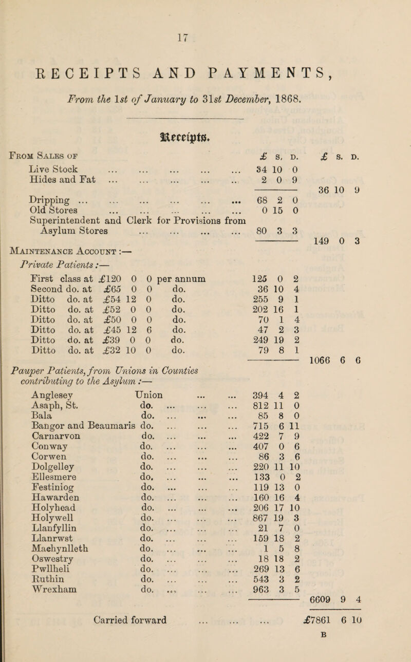 RECEIPTS AND PAYMENTS, From the 1st of January to 31 st December, 1868. ftmtpta* From Sales of £ s, D. £ s. Live Stock ••• ••• ••• ••• ••• 34 10 0 Hides and Fat • • * ••• • • • 2 0 9 36 10 Dripping ... ••• ••• ••• • • • ••• 68 2 0 Old Stores • •• ••• * * * ••• • • • 0 15 0 Superintendent and Clerk for Provisions from Asylum Stores . 80 3 3 149 0 Maintenance Account :— Private Patients: First class at £120 0 0 per annum 125 0 2 Second do. at £65 0 0 do. 36 10 4 Ditto do. at £54 12 0 do. 255 9 1 Ditto do. at £52 0 0 do. 202 16 1 Ditto do. at £50 0 0 do. 70 1 4 Ditto do. at £45 12 6 do. 47 2 3 Ditto do. at £39 0 0 do. 249 19 2 Ditto do. at £32 10 0 do. 79 8 1 1066 6 Pauper Patients, from Unions in Counties contributing to the Asylum :— Anglesey Union 394 4 2 Asaph, St. do. 812 11 0 Bala do. 85 8 0 Bangor and Beaumaris do. 715 6 11 Carnarvon do. 422 7 9 Conway do. 407 0 6 Corwen do. 86 3 6 Dolgelley do. 220 11 10 Ellesmere do. 133 0 2 Festiniog do. 119 13 0 Hawarden do. 160 16 4 Holyhead do. 206 17 10 Holywell do. 867 19 3 Llanfyllin do. 21 7 0 Llanrwst do. 159 18 2 Machynlleth do. 1 5 8 Oswestry do. 18 18 2 Pwllheli do. 269 13 6 Ruthin do. 543 3 2 Wrexham cl O* *»• »' • 963 3 5 - 6609 9 4 Carried forward . £7861 6 10 B