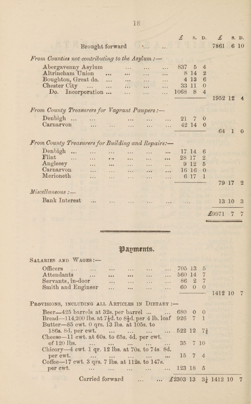 Brought forward £ s. d. £ s. D. 7861 6 10 From Counties not contributing to the Asylum:— Abergavenny Asylum Altrincham Union Boughton, Great do. Chester City Do. Incorporation. 837 5 4 8 14 2 4 13 6 33 11 0 1068 8 4 - 1952 12 4 From County Treasurers for Vagrant Paupers:— Denbigh ... ... ... ... ... 21 7 0 Carnarvon ... ... ... ... ... 42 14 0 -64 1 0 From Comity Treasurers for Building and Repairs:— Denbigh ... Flint Anglesey Carnarvon Merioneth 17 14 6 28 17 2 9 12 5 16 16 0 6 17 1 Miscellaneous :— Bank Interest 79 17 2 13 10 3 £9971 7 7 parents* Salaries and Wages :— Officers Attendants Servants, in-door Smith and Engineer 705 13 5 560 14 7 86 2 7 60 0 0 —- 1412 10 7 Provisions, including all Articles in Dietary :— Beer—425 barrels at 32s.per barrel ... ... 680 0 0 Bread—114,200 lbs. at 7^d. to 8^d. per 4 lb. loaf 926 7 1 Butter—85 cwt. 0 qrs. 13 lbs. at 105s. to 186s. 8d. per cwt. ... ... ... ... 522 12 7£ Cheese—11 cwt. at 60s. to 65s. 4d. per cwt. of 120 lbs. 35 7 10 Chicory—4 cwt, 1 qr. 12 lbs. at 70s. to 74s. 8d. per cwt. ... ... . ... 15 7 4 Coffee—17 cwt. 3 qrs. 7 lbs. at 112s. to 147s. per cwt. ... ... ... ... ... 123 18 5