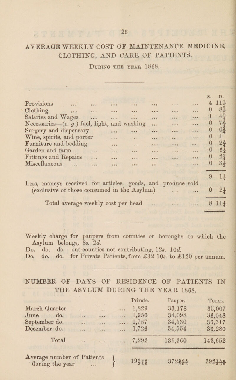 AVERAGE WEEKLY COST OF MAINTENANCE, MEDICINE, CLOTHING, AND CARE OF PATIENTS. During the year 1868. Provisions Clothing Salaries and Wages Necessaries—(e. g.) fuel, light, and washing Surgery and dispensary Wine, spirits, and porter Furniture and bedding Garden and farm Fittings and Repairs Miscellaneous Less, moneys received for articles, goods, and produce sold (exclusive of those consumed in the Asylum) Total average weekly cost per head s. D. 4 Hi 0 H 1 0 7| 0 0} 0 1 0 9| 0 64 0 H 0 H 9 1J 0 H 8 Hi Weekly charge for paupers from counties or boroughs to which the Asylum belongs, 8s. 2d. Do. do. do. out-counties not contributing, 12s. 10d. Do. do. do. for Private Patients, from £32 10s. to £120 per annum. NUMBER OF DAYS OF RESIDENCE OF PATIENTS IN THE ASYLUM DURING THE YEAR 1868. Private. Pauper. Total. March Quarter * • • ... 1,829 33,178 35,007 June do. • • • ... 1,950 34,098 36,048 September do. • » • ... 1,787 34,530 36,317 December do. ... 1,726 34,554 36,280 Total ... ... 7,292 136,360 143,652 Average number of Patients during the year l 1Q338 j 372|£f