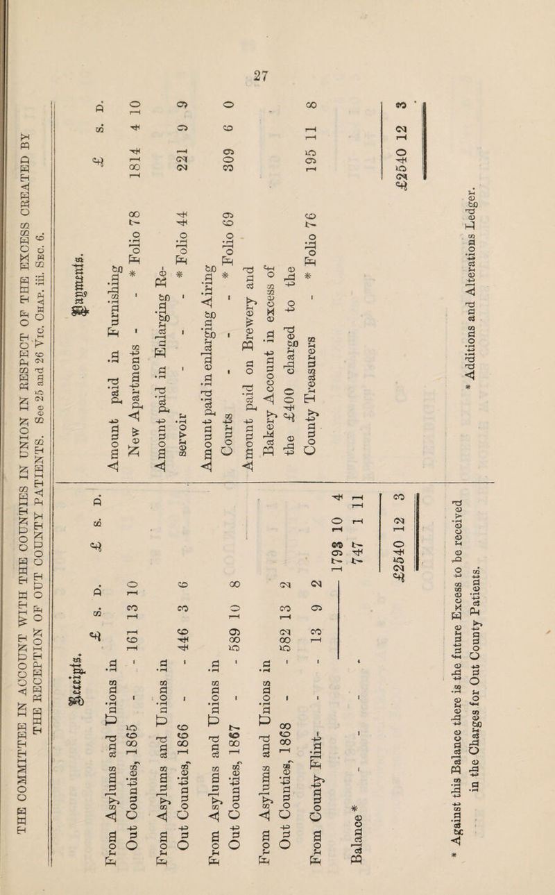 THE COMMITTEE IN ACCOUNT WITH THE COUNTIES IN UNION IN RESPECT OF THE EXCESS CREATED BY THE RECEPTION OF OUT COUNTY PATIENTS. See 25 and 26 Vic. Chap. iii. Sec. 6. 4-t as1 « too I d .g is • rH o3 -o d «+4 (1) d © -1-3 <3 <1 d d • rH 43 d B <1 © OQ .a EP d © d '^-l CQ 43 43 d £ § § a ^ d 32 d d d 13 § ’Si <j 43 13 © 05 rP d d © I» <1 © 4-3 >> 43 OQ r-4 r-H 7-4 7-4 rH lO 30 r-H O rH OQ O* ^ rH t- t- iO> wi 4-4 de. ♦ J-4 §3) d d P 13 d d m a d r-H d to GO GQ © • rH 43 d d 13 d oS 02 a d to GO OQ © • rH -+^> d d d • rH d 13 d cS 40 CO « § a d H 43 d d o d • rH d £ ,_3 d d GQ a j=j T>» to 00 I 4-3 d OQ © • rH d d o f Pd 43 d d 43 43 43 43 © © H d d d d d d S d a d rH d Pd rH d Pd rH d £ d Pd d Pd dJ as pp Against this Balance there is the future Excess to be received in the Charges for Out County Patients. * Additions and Alterations Ledger.