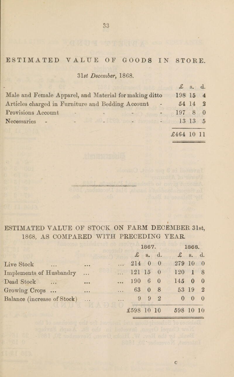 ESTIMATED VALUE OF GOODS IN STORE. 31 st December, 1868. Male and Female Apparel, and Material for making ditto Articles charged in Furniture and Bedding Account Provisions Account - Necessaries - £ s. d. 198 15 4 54 14 2 197 8 0 13 13 5 £464 10 11 ESTIMATED VALUE OF STOCK ON FARM DECEMBER 31st, 1868, AS COMPARED WITH PRECEDING YEAR. 1867. 1868. £ s. d. £ S. d. Live Stock ... 214 0 0 279 10 0 Implements of Husbandry ... 121 15 0 120 1 8 Dead Stock ... 190 6 0 145 0 0 Growing Crops ... 63 0 8 53 19 2 Balance (increase of Stock) 9 9 2 0 0 0 £598 10 10 00 Oi 10 10 c