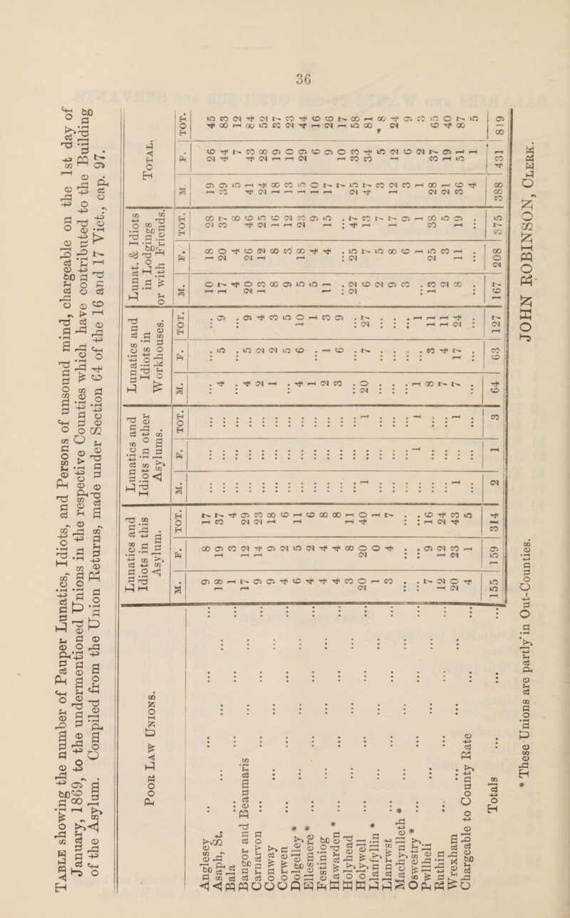 Table showing the number of Pauper Lunatics, Idiots, and Persons of unsound mind, chargeable on the 1st day of January, 1869, to the undeimentioned Unions in the respective Counties which have contributed to the Building of the Asylum. Compiled from the Union Beturns, made under Section 64 of the 16 and 17 Viet., cap. 97. Total. TOT. o«HMTji(Mwc0Tt«DtDNC0H0&i'a!:'J^ONin ^Xr*r/t;lOCCO)TfHOJr-lttlOO CM «n-^00 8! 9 f s OiOiOH^OOCOiOONt'tnNCONCOHCOHCO^ | r—< CC ir-HrHpHi—« d ^ r—< d d CO ; i i 388 TOT. OONOOCOlOCDOjCOffiiO . (M CO (M 1—1 CM >—c ; i—( i—i CO i—i lO • OOO^fOCNOOCO'OO^Tt ,lflNiOOOCJ5’-*»nOO'-( . M. ON^OCOCOOJOiOm . (71 CD (M Ci CO . CO CN 00 . H H (M H * (M * >—1 * ; L- 1 TOT. .an .ai’tcouoOHco© . r- . . . h h ih rf : : ^ : cm ; : : r-i h cm : J CM ! . o .m cm pi o co . »* . t-- . . . eo t . • • • ••••• • • M. .^3M—i . Tf H (M CO . O . . .HOONN . • • • • r>| • • • • • • • • • • • r 64 latics and ts in other sylums. TOT. J 3 Lunatics and Idiots in this Asylum. TOT. NN^ffiCOOOCOHCOQOCOHOrtt' . . CO rji CO « h co cm ji h h th : ; h im 314 pi OOOJCO(M^ai(M^(71^^0000^ . . O d CO r-Hr-HrH d I J »”* d on in £ CM O Tf — r-i cm ; : —i cm kft *2 * These Unions are partly'in Out-Counties. JOHN ROBINSON, Clerk. » *