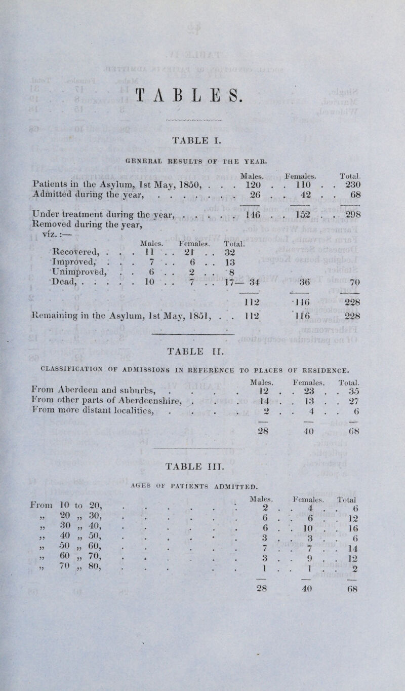TABLES TABLE I. GENERAL RESULTS OF THE YEAB. Males. Females. Total. Patients in the Asylum, 1st May, 1850, . # , 120 . . 110 . . 230 Admitted during the year,. 26 . . 42 . . 68 Under treatment during the year, . . Removed during the year, • • 146 . . 152 . . 298 viz.:— Males. Females. Total. Recovered, . . . .11 . . 21 32 Improved, ... 7 . . 6 . . 13 Unimproved, . . 6 . . 2 . . 8 Dead,.10 . . 7 . . 17- - 34 36 70 112 •116 228 Remaining in the Asylum, 1st May, 1851, • • 112 116 228 TABLE II. CLASSIFICATION OF ADMISSIONS IN REFERENCE TO PLACES OF RESIDENCE. From Aberdeen and suburbs, Males. Females. Total. • 12 . . 23 . . 35 From other parts of Aberdeenshire, * • 14 . . 13 . . 27 From more distant localities, * • 2 . 28 4 . dO . 6 68 TABLE III. AGES OF PATIENTS ADMITTED. From 10 20, Males. Females. 4 . Total . 6 to .*. 2 . 99 20 99 30, .6 . . 6 . . 12 . 16 99 30 99 40, .6 . . 10 . 99 40 99 50, 3 . . 3 . 6 99 50 99 60, .7 . 7 . . 14 99 60 99 70, 3 . 9 . . 12 99 70 99 80, 1 . 1 . . 2 28 40 68