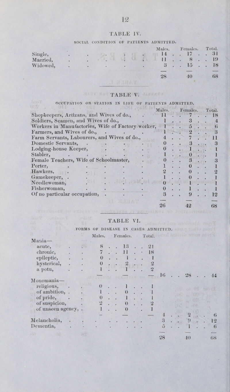 SOCIAL CONDITION OF PATIENTS ADMITTED. Males. Females. Total. 14 . . 17 . . 31 II . . 8 . . 19 3 . . 15 . . 38 28 40 68 TABLE V. OCCUPATION OR STATION IN LIFE OF PATIENTS ADMITTED. Shopkeepers, Artizans, and Wives of do., Mules. 11 Females. . 7 . Total. . 18 Soldiers, Seamen, and Wives of do., 1 . 3 . 4 Workers in Manufactories, Wife of Factory-worker 1 . 5 . 6 Farmers, and Wives of do., 1 . 2 . . 3 Farm Servants, Labourers, and Wives of do., 4 7 . . 11 Domestic Servants, .... 0 . 3 . . 3 Lodging-house Keeper, 0 . 1 . 1 Stabler, . ; 1 . 0 . 1 Female Teachers, Wife of Schoolmaster, 0 . 3 . . 3 Porter, ..... 1 . 0 . 1 Hawkers, ..... 2 . 0 . . 2 Gamekeeper, ..... 1 . 0 . 1 Needlewoman, .... 0 1 . 1 Fisherwoman, .... 0 . 1 . 1 Of no particular occupation, 3 . 9 . . 12 26 42 68 Single, Married, Widowed, TABLE VI. FORMS OF DISEASE IN CASES ADMITTED. Males. Females. Total. M auia— acute, 8 . . 13 . . 2! chronic, 7 . 11 . • 18 epileptic, 0 . 1 . 1 hysterical, 0 . . 2 . . 2 a potu, 1 . 1 . 2 Monomania— religious, 0 . 1 . l of ambition, . 1 . 0 . I of pride, 0 . 1 . 1 of suspicion, 2 . 0 . 2 of unseen agency, . 1 . 0 1 Melancholia, • • • • a 14 6 12
