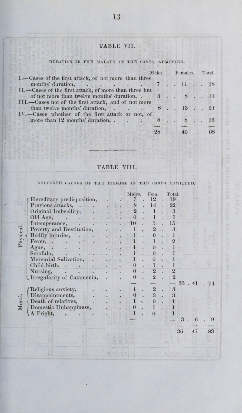 IS TABLE VII. DURATION OF THE MALADY IN THE CASES ADMITTED. Males. Females. Total. I.— Cases of the first attack, of not more than three months’ duration, ..... 7 . . 11 . . 18 II.—Cases of the first attack, of more than three but of not more than twelve months’ duration, . 5 . . 8 . . 13 III.—Cases not of the first attack, and of not more than twelve months’ duration, 8 . . 13 . . 21 IV.—Cases whether of the first attack or not, of more than 12 months’ duration, . 8 . . . 8 . . 16 28 40 68 TABLE YITT. SUPPOSED CAUSES OF THE DISEASE IN THE CASES ADMITTED. eg o * rH CO A pH c5 r-i O S Hereditary predisposition, Previous attacks, . Original Imbecility, Old Age, Intemperance, Poverty and Destitution, Bodily injuries, Fever, .... Ague, .... Scrofula, Mercurial Salivation, Child-birth, . Nursing, ^Irregularity of Catamenia, (Religious anxiety, Disappointments, Death of relatives, Domestic Unhappiness, Fright, Males. Fem. Tota # 7 . 12 19 8 . 14 22 2 . I 3 0 . 1 1 10 . 5 15 1 . 2 3 1 . 0 l . i-- • 1 . 1 2 1 . 0 1 1 . 0 1 1 . 0 1 0 . l 1 0 . 2 2 0 . 2 2 1 . 2 3 0 . 3 3 1 -. 0 1 0 . 1 1 1 . 0 • 1 — _ _ 33 .41 .74 6 36 47 9 83