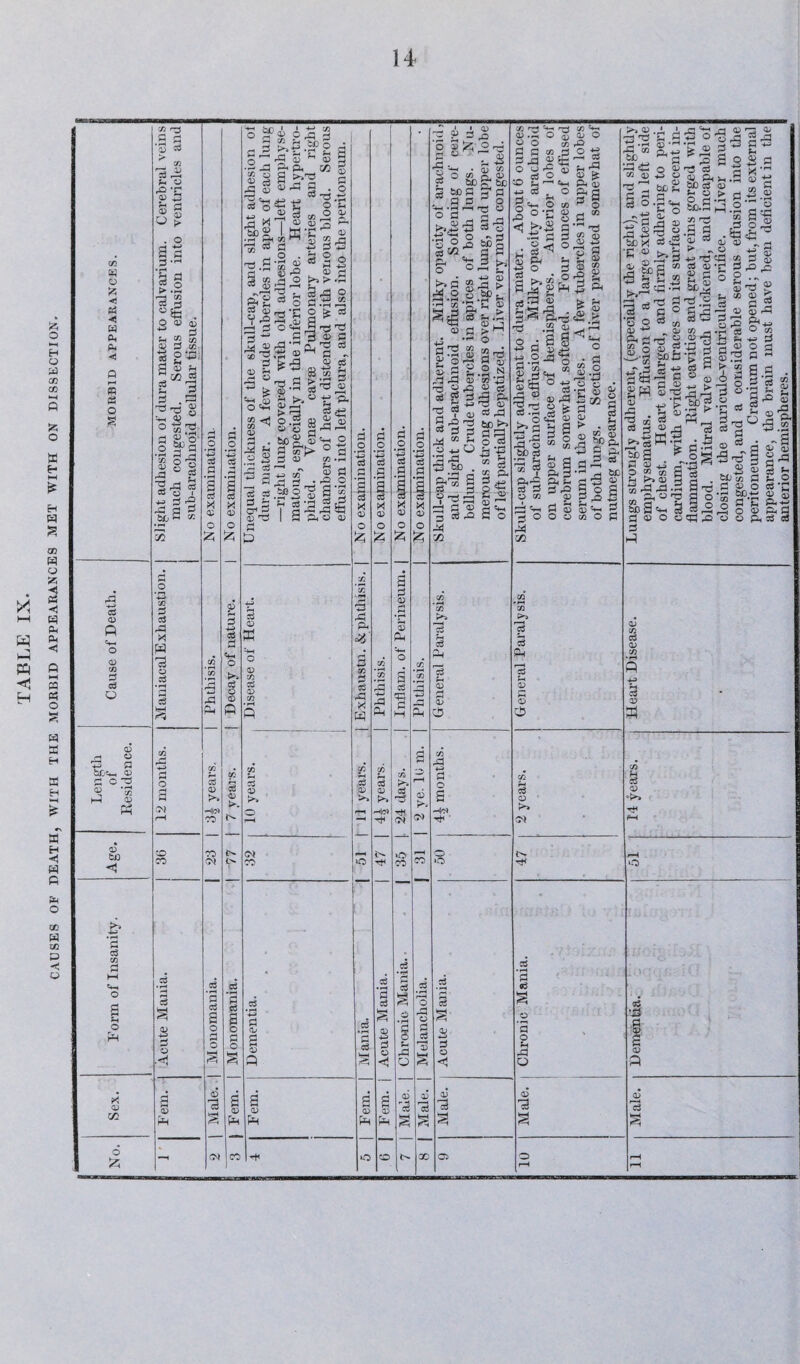 CAUSES OF DEATH, WITH THE MOBBID APPEARANCES MET WITH ON DISSECTION