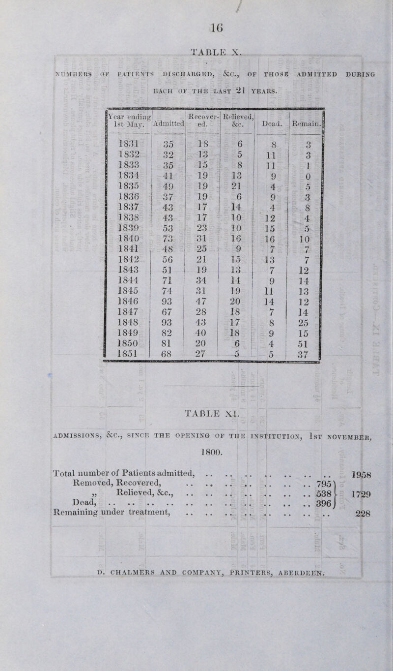 NUMBERS OF FAT I ENTS DISCHARGED, &C., OF THOSE ADMITTED DURING EACH OF THE LAST 21 YEARS. lYeav ending 1st May. Admitted Recover- , ed. Relieved &c. 1 Dead. Remain, jj 1831 O £ t>0 IS 6 8 3 j 1832 o o oZ 13 5 11 3 1 1833 i 35 ! 15 8 11 1 1 1834 41 19 13 9 0 j | 1835 ' 49 19 21 4 T) 1 1836 37 19 6 9 3 j 1837 43 17 14 4 8 1838 43 17 10 12 4 1839 53 23 10 15 5 1840 73 31 16 16 ]° 1841 48 25 9 hr i 1842 56 21 15 13 7 I 1843 51 19 13 7 12 1 1844 71 34 14 9 14 1845 74 31 19 11 13 1846 93 47 j 20 14 12 1847 67 28 18 7 14 1848 93 43 17 8 25 1849 82 40 18 9 15 1850 81 20 6 4 51 1851 68 27 5 5 I 37 TABLE XI. ADMISSIONS, &C., SINCE THE OPENING OF THE INSTITUTION, 1st NOVEMBER, 1800. Total number of Patients admitted, .. Removed, Recovered, „ Relieved, &c., Dead, . Remaining under treatment, 795) 538 396 1958 1729 228 D. CHALMERS AND COMPANY, PRINTERS, ABERDEEN.