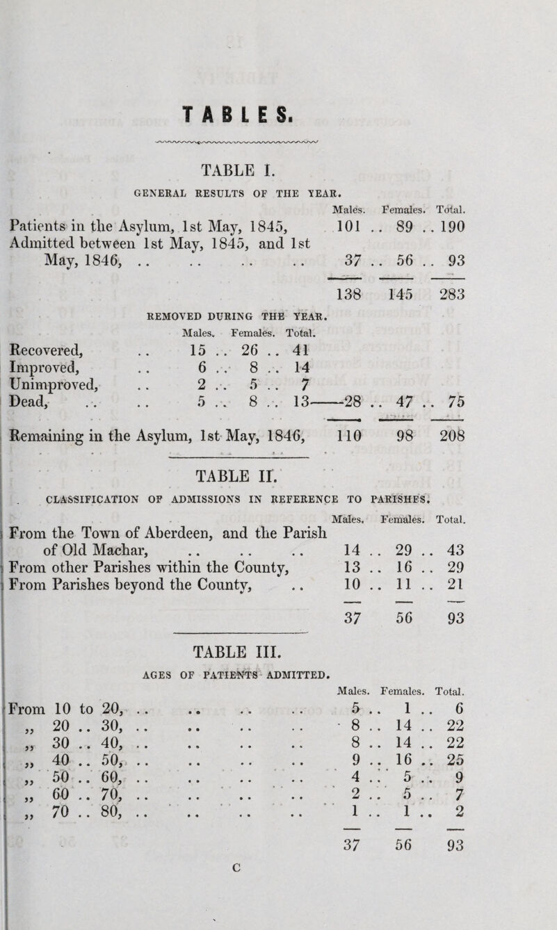 TABLES. TABLE I. GENERAL RESULTS OF THE TEAR. Males. Females. Total. Patients in the Asylum, 1st May, 1845, 101 .. 89 .. 190 Admitted between 1st May, 1845, and 1st May, 1846,. 37 .. 56 .. 93 Recovered, Improved, Unimproved, Dead, 138 r45 283 REMOVED DURING THE YEAR. Males. Females. Total. 15 .. 26 .. 41 6 .. 8 .. 14 2 .. 5 . 7 5 . . 8 .13-28 .. 47 .. 75 Remaining in the Asylum, 1st'May, 1846, 110 98 208 TABLE II. CLASSIFICATION OF ADMISSIONS IN REFERENCE TO PARISHES. Males. Females. Total. I From the Town of Aberdeen, and the Parish I of Old Machar, .. .. .. 14 .. 29 .. 43 1 From other Parishes within the County, 13 .. 16 .. 29 i From Parishes beyond the County, .. 10.. 11.. 21 ■ _ _ 37 56 93 TABLE III. AGES OF PATIEOTS-ADMITTED. Males. Females. Total. From 10 to 20, .. • • 5 .. 1.. 6 }} 20 .. 30, ,. • 8 .. 14 .. 22 3} 30 ..40, .. 8 .. 14 .. 22 33 40 .. 50,. .. 9 .. 16 .. 25 33 50 .. 60, .. .... 4 5 .. 9 33 60 ..70, .. ■ .. ■ ■ .. ; 2 .. ■ 5 .. 7 33 70 ..80, .. « • • • 1 • • 1 .. 2 37 56 93 C