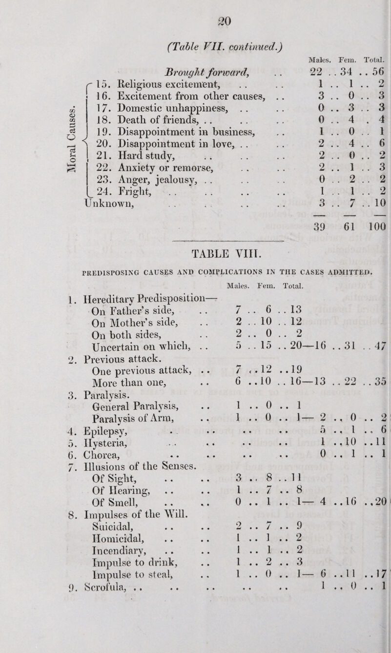 p w j,c ^ Moral Causes (Table VII. continued.) Males. Fem. Total. r 15. Religious excitement. 1 . . 1 .. 2 16. Excitement from other causes, .. 3 . . 0 .. 3 17. Domestic unhappiness, , . 0 . . 3 .. 3 18. Death of friends, ,. 0 . . 4 . 4 19. Disappointment in business. 1 . . 0 . . 1 S 20. Disappointment in love, . . 2 . . 4 .. 6 21. Hard study. 2 . . 0 .. 2 22. Anxiety or remorse. 2 . . 1 .. 3 23. Anger, jealousy, . . 0 . . 2 .. 2 L 24. Friglit, . . 1 . . 1 . . 2 Unknown, 3 . . 7 .. 10 TABLE VIIT. 39 61 100 PREDISPOSING CAUSES AND COMPLICATIONS IN THE CASES ADMITTED. Males. Fem. Total. 1. Hereditary Predisposition— On Father’s side. 7 . . 6 . . 13 On Mother’s side. 2 . . 10 . . 12 On both sides. 2 . . 0 .. 2 Uncertain on which, . . 5 . . 15 ..20—16 . . 31 2. Previous attack. One previous attack, .. 7 < .12 ..19 More than one. 6 . .10 . . 16—13 99 3. Paralysis. General Paralysis, 1 . . 0 .. 1 Paralysis of Arm, 1 . . 0 ..1—2 .. 0 4. Epilepsy, • • .. 5 1 5. Hysteria, • • 1 ., 10 6. Chorea, • • 0 ., 1 7. Illusions of the Senses. Of Sight, 3 . . 8 ..11 Of Hearing, 1 . . 7 .. 8 Of Smell, 0 . . 1 ..1—4 ..16 8. Impulses of the \Yill. Suicidal, 0 w • . / .. 9 Homicidal, 1 . . 1 .. 2 Incendiary, 1 . . 1 .. 2 Impulse to drink. 1 . . 2 .. 3 Impulse to steal, 1 . . 0 .. 1— 6 ..11 9. Scrofula, .. • • 1 .. 0 . . 47 . . 35 .. 2 6 ..11 .. 1 .,20 ..17 .. 1