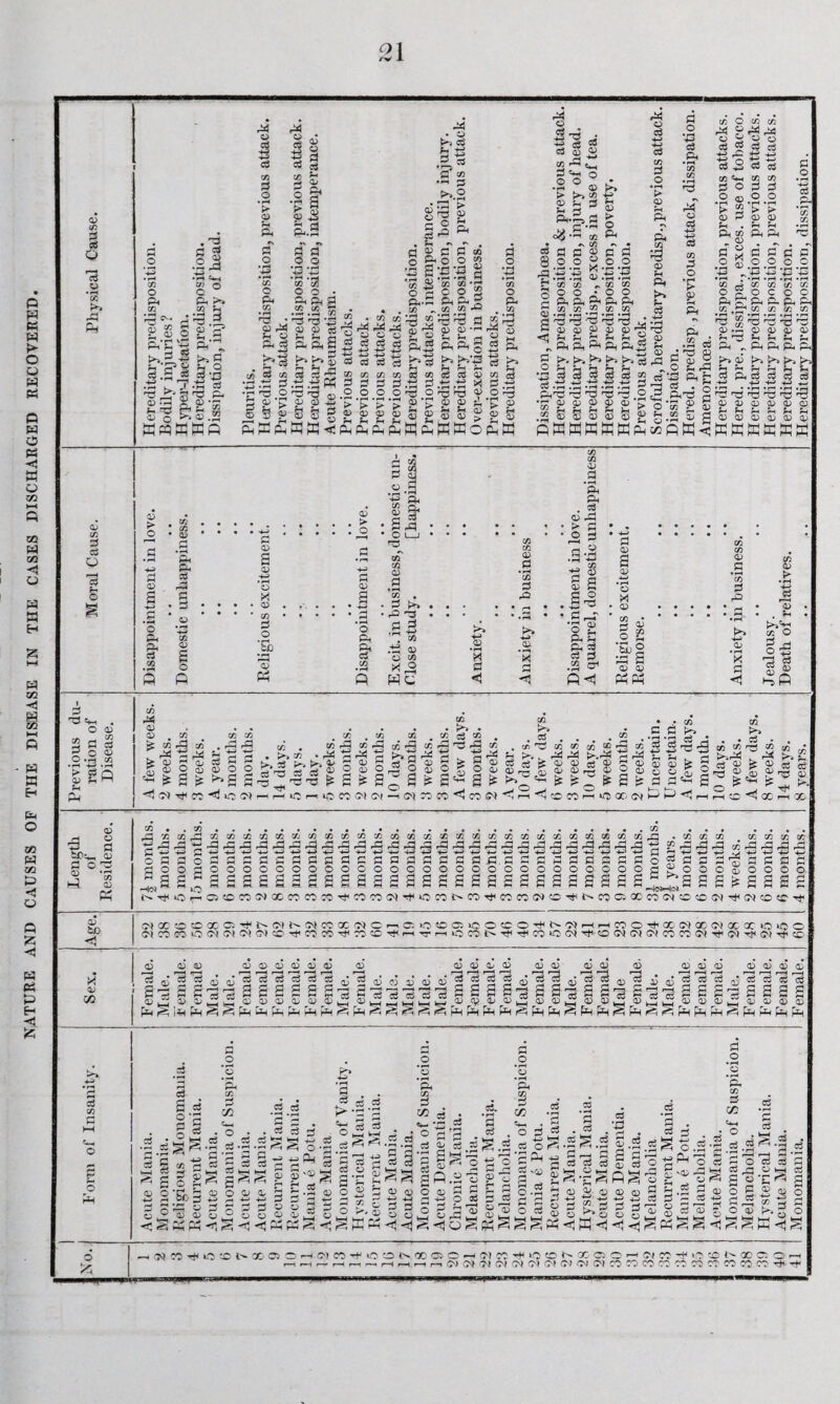 NATURE AND CAUSES OF THE DISEASE IN THE CASES DISCHARGED RECOVERED