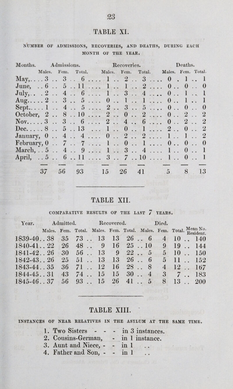 NUMBER OF ADMISSIONS, RECOVERIES, AND DEATHS, DURING EACH MONTH OF THE YEAR. Mon til s. Admissions. Recoveries. Deaths. Males, Fem. Total, Males. Fem. Total. Males. Fem. Total. May,.... 3 .. 3 . . 6 .. .. 1 .. 2 . . 3 .. 0 • ] n e 1 June, .. 6 .. 5 ..11 .. .. 1 .. 1 . . 2 .. .. 0 . . 0 .. 0 J uly,.. .2 .. 4 .. 6 .. . , 1 .. 3 . . 4 .. .. 0 . . 1 .. I Aug.2 .. 3 .. 5 .. .. 0 .. 1 . . 1 .. .. 0 . . 1 .. 1 Sept.1 .. 4 .. 5 .. .. 2 .. 3 . . 5 ,. .. 0 , . 0 . . 0 October, 2 8 ..10 .. .. 2 .. 0 . . 2 .. .. 0 . , 2 .. 2 Nov.3 .. 3 .. 6 ,. .. 2 .. 4 . . 6 .. .. 0 . . 2 .. 2 Dec..8 .. 5 ..13 . .. 1 .. 0 . . 1 .. .. 2 . . 0 .. 2 January, 0 .. 4 .. 4 .. .. 0 .. 2 . . 2 .. .. 1 . . 1 .. 2 February, 0 .. 7 .. 7 .. ., 1 .. 0 . . 1 .. . . 0 . . 0 .. 0 March, , . 5 .. 4 .. 9 .. .. 1 .. 3 . . 4 .. .. 1 . . 0 .. 1 April, . . 5 .. 6 ..11 .. .. 3 .. 7 . . 10 .. .. 1 . . 0 .. 1 37 56 93 15 26 41 5 8 13 TABLE XIL COMPARATIVE RESULTS OF THE LAST 7 YEARS. Year. Admitted. Recovered. Died. Males. Fem. Total. Males. Fem. Total. Males. Fem. Total. Mean No. Kesident. 1839-40. . 38 35 73 . . 13 13 26 .. 6 4 10 .. 140 1840-41. . 22 26 48 . . 9 16 25 .. 10 9 19 .. 144 1841-42. . 26 30 56 . , 13 9 22 .. 5 5 10 .. 150 1842-43. . 26 25 51 . . 13 13 26 .. 6 5 11 .. 152 1843-44. . 35 36 71 . . 12 16 28 .. 8 4 12 .. 167 1844-45. . 31 43 74 . . 15 15 30 .. 4 3 7 .. 183 1845-46. . 37 56 93 . . 15 26 41 .. 5 8 13 .. 200 TABLE XIII. INSTANCES OF NEAR RELATIVES IN THE ASYLUM AT THE SAME TIME. 1. Two Sisters - - - in 3 instances. 2. Cousins-German, - in 1 instance. 3. Aunt and Niece, - - in 1