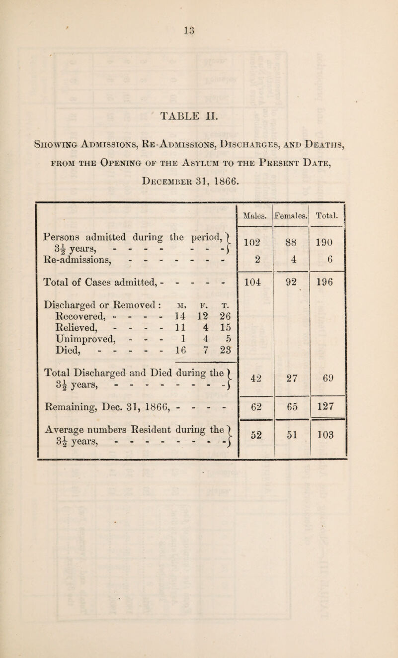 Showing Admissions, Re-Admissions, Discharges, and Deaths, from the Opening of the Asylum to the Present Date, December 31, 1866. . Males. Females. Total. Persons admitted during the period,) 102 88 190 H years, - - - - - - ■ ) Re-admissions, - 2 4 6 Total of Cases admitted, - 104 92 196 Discharged or Removed: M, F. T. Recovered, - - 14 12 26 Relieved, - 11 4 15 Unimproved, - - - 1 4 5 Died,. 16 7 23 Total Discharged and Died during the ) 42 27 69 years, - “ 1 Remaining, Dec. 31, 1866, - - - - Average numbers Resident during the ) H years,.j 62 65 127 52 51 103