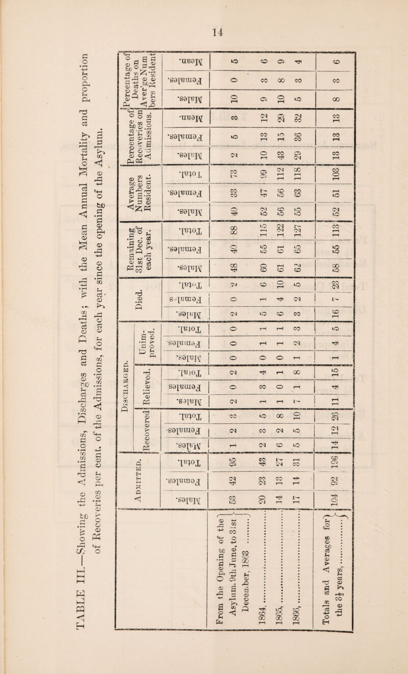 p o * F^ -4-» p o r-> Q tH Pi rd C C3 £> s 5 p HP l—l » co O <1 PH © rP r—I -M S PH P O P P a © PH PP © rP i-i • rH £ • #s m r-H -4-H c3 o A T3 P P t:U P • rH P © & o © -P i-i © © P • rH OQ P P • © fP © o3 © P O Pi m P O CO © hJJ .3 P © P ft P 'PS © <rf co ^ © CO p o • rH CQ CO to r~* rH • H £ O CO Pi o -A p © © p © co © © P» O © © K pi o PH PH H p3 PC 1 1 Percentage of! Deaths on jj Arer’geNum 5 bers Resident! ■neoj\[ to CO 03 Tjl CD •saincuoj O CO CO CO CO •S8fei\[ S 05. ® to 00 Percentage ofi Recoveries on Admissions. •HB8J\[ * a & & 00 rH •sax'eraaj 5 13 15 86 CO rH '88TO H\.-i CO CTi H rjl (NJ CO r-H Average Numbers Resident. W t 73 99 112 118 CO o r-H ,S8['8ni8iJ 00 t— CO CO CO 'O' O CO rH to •S8^I\[ 40 52 56 55 (M to Remaining 31st Dec. of each year. m to 03 r- S' *-h fM 03 ^ i—1 rH r-H CO rH r-< •sapuia^ 49 55 61 65 tO to *S8p3|^ 48 60 61 62 00 to © • rH ft WX 1 <P> ^ o CO 03 s^emaj j o h h cm tH- •S8pj\r <M lO CD CO CO r-H G W 0 pi H ►H PH o GO M ft I r*-* a © •p p d o ft p ^ ft WX O rH r-H CO tO O rl rH M rH •S8|13[^ O O O rH rH Relieved, j CM Ttl rH 00 to rH S81UOI8J O CO O 1—1 H •s^H CM rH rH Ift- t-H r-H © Hi 0> > O o o> pH 'Pdoi 01 8 9 O G CD CM •sajmna^ cu co ia to <M rH -sop:i\[ rH !M CD O Th r-H Q W H PH rG o <1 'l8l°X tO CO IP r-H 05 H M CO CD 05 rH •sapmoj (M CO CO hH rj8 03 r-H r-H (M 05 •S8RPI 00 O Tfl t- LO CM rn rH rH o rH H trf' CO O ©3 00 00 00 w © CC o3 P © > <1 c ci m f“H CO HP o H 93 p C3 © >> F-(|OJ CO © ft