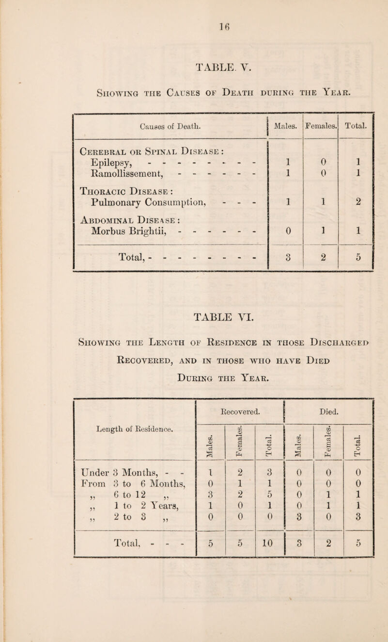 TABLE. Y. Showing the Causes of Death during the Year. Causes of Death. Males. Females. Total. Cerebral or Spinal Disease: Epilepsy,.. . - 1 0 1 Ramollissement, ------ 1 0 1 Thoracic Disease : Pulmonary Consumption, - - 1 1 2 Abdominal Disease : Morbus Brightii, ------ 0 1 1 Total,. 3 2 5 TABLE VI. Showing the Length of Residence in those Discharged Recovered, and in those who have Died During the Year. Recovered. Died. Length of Residence. GQ © f—H CG © © !—I c3 n i—i c3 m © c£ S r3 S Eh 3 © £ H Under 3 Months, - 1 2 3 0 0 0 From 3 to 6 Months, 0 1 1 0 0 0 ,, 6 to 12 „ 3 2 5 0 1 1 ,, 1 to 2 Years, 1 0 1 0 1 1 „ 2 to S „ 0 0 0 3 0 3 Total, - - - 5 5 10 3 2 5