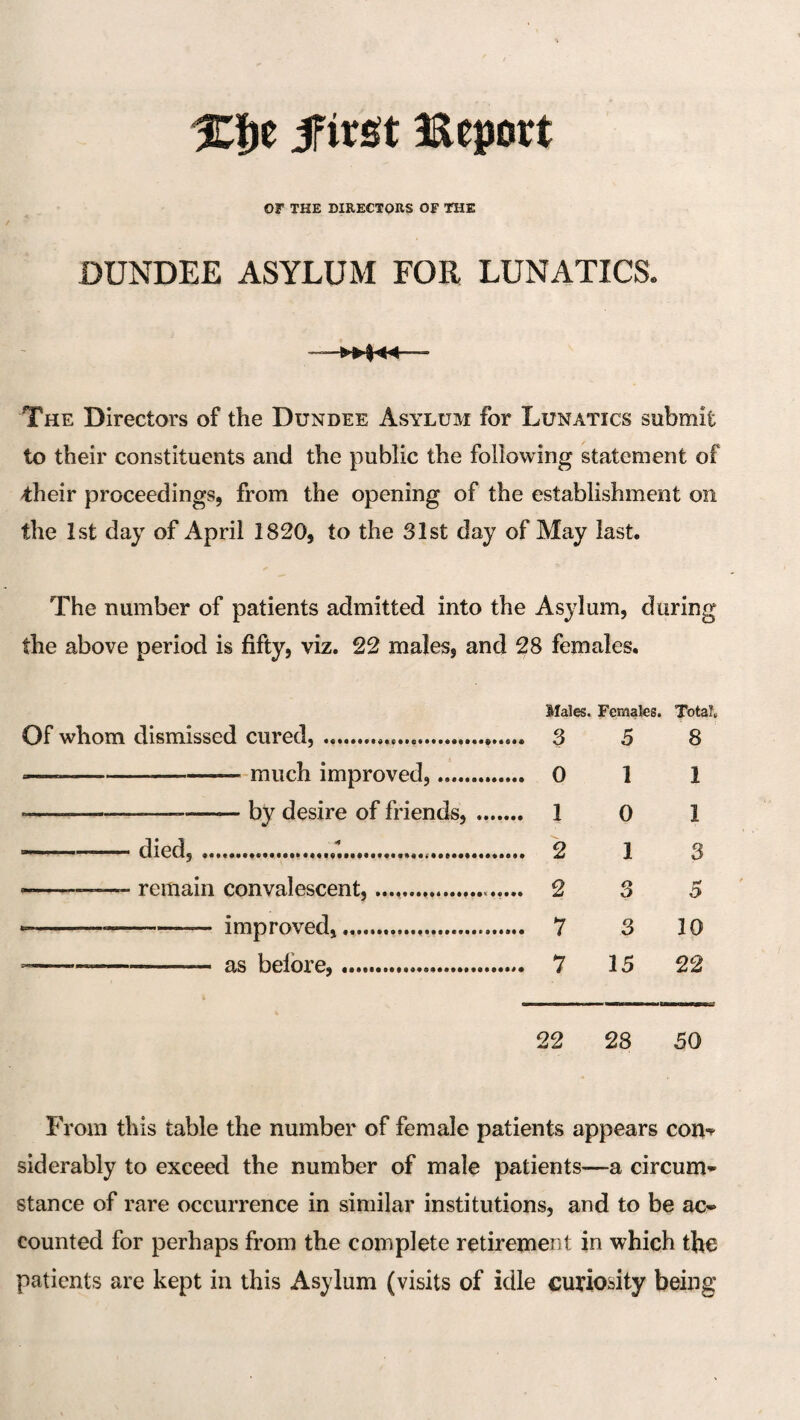 ifirst Report or THE directors of the DUNDEE ASYLUM FOR LUNATICS. — The Directors of the Dundee Asylum for Lunatics submit to their constituents and the public the following statement of >their proceedings, from the opening of the establishment on the 1st day of April 1820, to the 31st day of May last. The number of patients admitted into the Asylum, during the above period is fifty, viz. 22 males, and 28 females. Males. Females. Total. Of whom dismissed cured,. 3 5 8 — -much improved,... Oil -by desire of friends,. 10 1 — --died,.... 2 13 ---—« remain convalescent,... 2 3 5 -----improved,... 7 3 10 ----as before, ... 7 15 22 22 28 50 From this table the number of female patients appears con*^ siderably to exceed the number of male patients—a circum* stance of rare occurrence in similar institutions, and to be ac* counted for perhaps from the complete retirement in which the patients are kept in this Asylum (visits of idle curiosity being