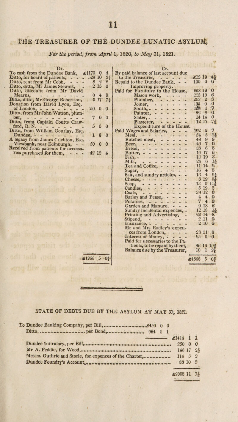 Me treasurer of the Dundee lunatic asylum, For the period, from April 1, 1820, to May 31, 1821. To cash from the Dundee Bank, £1170 0 4 Ditto, for board of patients, - - - 528 10 3^ Ditto, rent from Mr Cobb, - - - 8 2 6 Ditto, ditto, Mr James Stewart, . 2 13 0 Ditto, discount from Mr David Mearns, 040 Ditto, ditto, Mr George Robertson, i 0 17 7| Donation from David Lyon, Esq. of London, - -- -- -- - 50 00 Ditto, from Mr John Watson, plum¬ ber, . 700 Ditto, from Captain Coutts Craw¬ ford, R. N.5 5 0 Ditto, from William Gourlay, Esq. Dundee, - -- -- -- -- 100 A legacy from James Crichton, Esq, Viewbank, near Edinburgh, - - 50 C 0 Received from patients for necessa¬ ries purchased for them, ... 42 12 4 £1866 5 Of Cr. By paid balance of last account due to the Treasurer, ----- £13 l9 4| Repaid to the Dundee Bank, - - 100 0 0 Improving property. Paid for Furniture to the House, 253 12 0 Mason work, - - - - 223 10 6 Plumber,. 203 2 3 Joiner, ------ 133 0 0 Smith, 158 1 7 Painter, - -- - - 52 90 Slater,.- 24 14 0 Plasterer, ^ - 12 17 71 Expenditure of the House. - Paid Wages and Salaries, - - - l92 2 7 Meal, - i - - - - - 54 5 1| Butcher meat, - -- -- 48 99 Beer,. 40 7 0 Bread,. 33 6 8 Butter,. 14 17 6 Fish,. 11 19 3 Milk. 24 6 1| Tea and Coffee, ----- 11 14 9 Sugar, - -- ------ 16 48 Salt, and sundry articles, - - 13 4 9| Cheese, -------- 3 19 0^ Soap, -------- 13 0 llg Candles, - -- -- -- 5 19 2 Coals. 39 12 0 Barley and Pease, - - - - 4 4 0 Potatoes, - -- -- -- 740 Garden and Manure, -, - - 9 18 6 Sundry incidental expences, - 12 18 If Printing and Advertising, - 22 14 8 Stipend, - -- -- -- 2 110 Insurance, ------- 2 10 0 Mr and Mrs Radley’s expen¬ ces from London, - - - 23 11 0 Interest of Money, - - - - 23 0 0 Paid for necessaries to the Pa- tients, to be repaid by them, 46 16 lOf Balance due by the Treasurer, 10 1 2i £1866 5 Of STATE OF DEBTS DUE BY THE ASYLUM AT MAY 31, 182L To Dundee Banking Company, per Bill,...£450 0 0 Ditto,...per Bond,., .. 964 1 1 -- £1414 1 1 Dundee Infirmary, per Bill,..,... 250 0 0 Mr A. Peddie, for Wood,. 146 17 2| Messrs. Guthrie and Storie, for expences of the Charter,. 114 3 2 Dundee Foundry’s Ac6oujQt,.,„M«MMMM,MtMiM,.. S3 10 2 £2008 11 7|