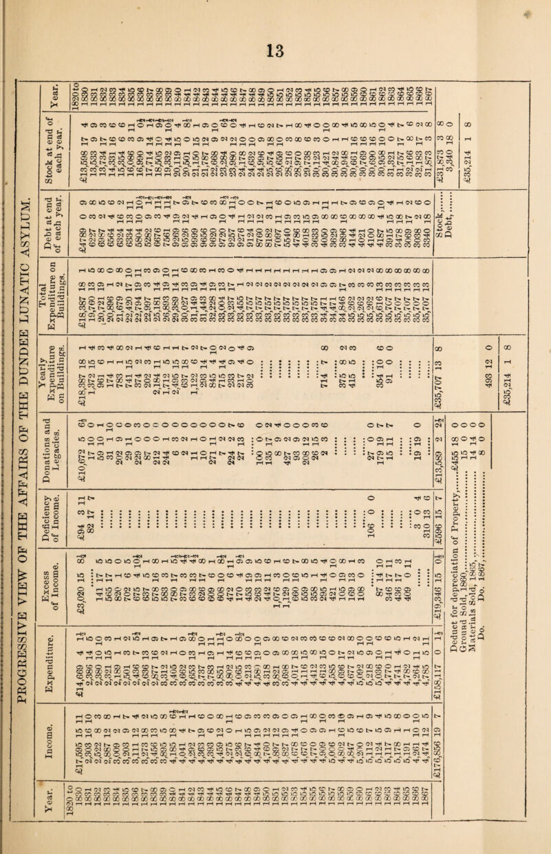 PROGRESSIVE VIEW OF THE AFFAIRS OF THE DUNDEE LUNATIC ASYLUM. 4 u eg « >< if O rH 03 CO h* JO O- eq 00 © -is t: a c« © © M « o « o ® HJ 02 ■ *M > 4C1' fcy i|cl h|N ^OSClKOIBHOHffiO^teHOSO^O^HtDIMSHOO^OOOO^WClOlOO^t-^INCO rH rH rH r-H rH t>01t>(D00505T((OiJiOO>0(NOSN(MOOOSI»OmOO!DCOOHH®a:5DOOt>(»N rH rH r-H rH r-H r-H «-H r-H r-H r-H rH rH i-H r-H rH rH rH r-H rH rH 00 co 05 co iqo coco rH rH ^ rH CO CO t^CO ‘ccThT rH CO O tO X 05 CO^O^O^ to csTcrT ^iO<MOiHOt>CO^QQOfNCO^aiCOOCOCOH(NCOH HOC0HOiCG0C0Q0C0l>C005l>iCHl>C0(N'N<^'^C0 b-U^CO^rH lO^ rH b» CO 0^05 iHCD05tOCOC<lO5t>-»H X 05^ CO t> 00 oTcTcTrH rH <N ofCO r#TrfTT*tcTCO'GO CO C5 O'O CT O © HrHH(M(N<MO3<M<M<M<N<M<N<MC<l<NC<l<MC0C0C0C0C0 05 o co CO 05 to t>- CO 05 '© o'o' co co co rH b» CO CO <N to co CO CO^t^rH^ rH I-T r-T of C<T CO CO co CO CO GO o co co rH co o X co t-T co' CO CO •«< rH <N to CO fn C c3 s ^ * ►* 53^3 HH © _o «J C5 ^ 0's -Wr^JiHNHN -HC3 nN -^3 0)®K3<DNHOHrtHb>0)t»«OWCCHOC'l>H®OKJ05HHHI>ffi(DO)0’#HIMOO rHrHr-lrH rH rH rH rH oeoiNHj(toeoooieoTrcic<jTj(rH050T(<T-H(M(MeorHOieci«5asooGocooococoT(<»ooot»cqco H H H i—(rH rH rHrHrH rH i—IrHrHrH rH rH H H 1—I ClS(>HlH)[H[H)i(N«OHa«£CJCOOOI>CD'^OiNN050COCOOffi®H(l Q0(N0050(NC0O00N®®(NC31C(NeqiOt'(N®II)C3Hf05HCCl0<Nai'^ trNffilOCOroCDWOK3(NlOa®OI>N<NHt.HOlCNO®0®OOH HfieOCOC©eDeoiOJOCOt>a3C3©3a3a303C30J<33COCOt>.iO'tfiHj(CO-'#cOCOHti I rH O t> JO INOOOH H O rH rH 03 I Hji Ttl HJH CO ao 03 co o b- CO CO rf* rt< c o co co co co co -M *r 1 ® co Q a o © to u tc el £ 2 ♦n .© a H a •- © 3 P.B EH rHIOOOOQOOrHCOOSOrHCOCOeOrHeOOTtIrHrHrHrHrHrHrHrHOSOSrHENEMIMOOCOCOCOCOCO rH rH rH rH COCOC3rHiMtr03eO-*|03-<^C003Ttl03COtrrH<M(M<M(MIMiMC^iMC303l>COCOCOCOeOeOCOCOeO rHrHrH H rl HHHHHHHrHH rH rl H H H H H trOrHC003OHj<t-.HC003t>03e0C0Hj<t>.U0t>.tr|>.t'.trt>.trl>.HrHC0<M<NOJCDt'.r'rt-l>.t-. cc®oo3t>iN03aXQoo'MH'H‘TEgcoioioiooioioioiniONN’ftoo®HOoooo COt>b-XOT)l|>aHOOCOOnH'(NO[M'l'ht»l>l>tr|>t>l>H)(H[00(N(MNat>NNtr|> C003OOrH<M03(M‘0C003OrHrH0JC0C0C0C0e0C0< rHrH03©3O3 03 03OJO3O303C0e0e0C0e0C0C0C0C0C0t iCOCOCOCO^T^^tOiOtOtOtOiOtOtOtO 1COCOCOCOCOCOCOCOCOCOCOCOCOCOCOCO ® 50 a ^ ►.2 g ’5^2 «»3 >H p.rq Cj2 a  o rH CO 00 30 CD SNri CO tr CO CO CO 03 •^00©3rHrtieOrHrHI>O3t-©O3©T}<C3 rHrHJO03e0rHJOJOC0CD-H<TfJH}JC3Tj<© H)(COHH)t(MH(NlON(NMOlOmt>N NQOh|[|>OIXIH©CO(N®H1HCOHO f-HtrtrC0<MrHt'H}<COrHiMC0t><NOlC0 00 t> rH rH tr <N CO : goo • : to to l> rH CO Tt< CO o o o rH H* rH 8 05 CO 1 rH 03 i I 03 00 co rH o t- to §3 CO 05 X Tf< rH to CO fd a c3 02 to 2 c o o eg £ to a ® a >-3 o Q t>-> © §§ .rH CJ .2 ° '~P HH <X>, 0'S © m a W r* © g CJ a M J3 O C o Ch H w <D a o o fl HN JOOhOCOCOOC O OOOOOOt>CO rH IOOOHC5HOOOHCO^HOHC t>- 05 o' rH «rt rH 03 03 03 03 < CO O 03 03 00 rr tH 03 03 03 03 ^ ^ 03 03 CO 0 2 4 0 0 0 3 6 OM> © CO 0 7 9 2 9 2 5 3 »• »« ! *005 H : © • (M r—1 • rH ▼H rH • • • • rH rH • • rH | : © jo co © © r>. co x co <m • : z : t- 05 to i : 05 • • 05 G<l (MQOCl rH X rH rH T* CN rH tO rH t> rH CO b- rH 03 O 00 crt o o co o co o CO rH CO O rH CO CO 30 rH O 03 ® S3 co -Hd r«Mr«N-4C* Hc» to tc O to O rH X rH to ^ ^ X rH X rH 05 05 to co rH CO l> X to O X rH CO O rH r-H rH rH r-H rH NSrKO^tOCOCOSCOCOS!OOCOxH05C5HCOOCOtOH^OCJCOO : rH O rH rH rH rH tH rH rH rH rH rH rH rH rH rH rH * rH rH rH He) O tO oooo CO ® rH O rH rH 30 30 rj< CO 30 rH rH HO» *HN H33 H33 r-bl rH30OC0rH0330rH03t>F-H03 00Oi-Hi-HOC0O®®C0C003e0C0C0C00300®OC0C030i-H03i-H rH rH rH rH rH rH rH rH 3HjH©30rHe0t>C0C003rHOC0rH03rHTi<C0C0G3O03C0C©>0CCl0®br<M30C3OrHHi<OrH30 rHrHrH H rH rHrHrHrHrHrH rHrHrHrHrH H H i-H ) 3h- CO 03 CO 30 CO b* 03 CO CO © rH 03 Tf3 30 i—i h h m in t. eh i—i m 3^. -rr r/3 rr rn r333(H33 rH © CO CO rH b» ^3 03 30 CO © rH rH CO © CO rH CO 03 CO CO 03 © © rH CO © CO © © rH 03 -C* 30 CO © © JO JCC0C0»303a3»3C0C0J0C0Ht<t>a3C003OrHJ0aJ03<Ma3''H3©©C3rHC0J0>C0tTjna3rHrHO03 rH rH rH HrHi—IrH rHrH rH H H rH H H rH H i—I 30CO<Mb-03COrHCO©3030i-H03COCO®3<OCOtrH}H©brN.CO©©®CO<Mt>©C'3-tlt>aOrHrHrt( ®oc3(Co©rHS30C300Ti'fflaaai>aa'!ffflffiiNt't>i>©ooHHCHiNHi>03©s 30 CO 30^CO rH (M Hj^oo rH © C^eqCO 0^03^CO <» b-^W CO CO «0 3> 03 C> 00 00 03 rH rH rH —■ 03 03 C3' CO co co co co co HjT riT t)T HjT t»T t»T r^ r»T tJ< t* rjT t»T Tf' t»e rf -rfT njT 30 •<# hJh 3o © JO 30 rH rH rH 03 Tf id JO ru tr Cg © 2©rH 03 C0rtJlOCOt>-00(03©rHO3C0HjJ3O©l>-C0©©rHO3CO'H<3O®brQ0©©rHO3C0rtl 30 COt- 'wCOCOCOeOCOCOCO«COCO'rHT)JrtJHjJHHrt(-^Tj3rtiHfl0 30 30 30 30 30 3Q30iO)Q©®©©®©©© ©QOcocococooococoQOCooococoQOccaococococococooDcococoaococDcccococococccococo OlHHHHHHHHHrlHHHHHHHHHHHHHHHHHnHHHHHHHHHH X 3 <D p. o '~H Ph o a o -4-> a is u co ftH © r -O TO tH O H-3 rO « B s 3 rO o © fH QO. to b- X CO X X c Q X tw o3 'S o ■M Q