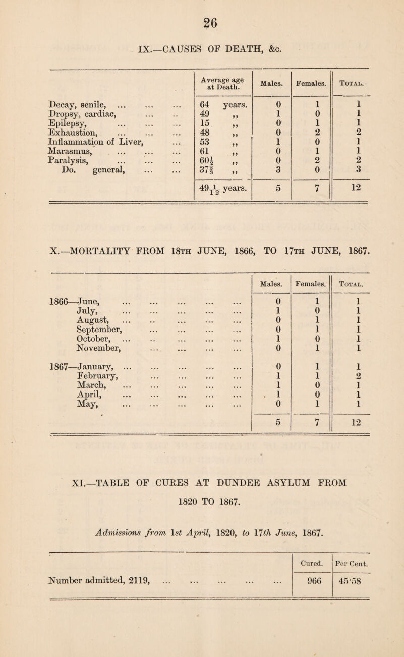 IX.—CAUSES OF DEATH, &c. Average age at Death. Males. Females. Total. Decay, senile, . 64 years. 0 1 1 Dropsy, cardiac, 49 19 1 0 1 Epilepsy, 15 11 0 1 1 Exhaustion, 48 1 9 0 2 2 Inflammation of Liver, 53 1 9 1 0 1 Marasmus, 61 9 9 0 1 1 Paralysis, Do. general, 604 99 0 2 2 37| 11 3 0 3 49 i years. 5 7 12 X. —MORTALITY FROM I8th JUNE, 1866, TO I7th JUNE, 1867. Males. Females. Total. 1866—June, . 0 1 1 July, . 1 0 1 August, . . 0 1 1 September, 0 1 1 October, 1 0 1 November, . 0 1 1 1867—January,. 0 1 1 February, 1 1 2 March, 1 0 1 April, . 1 0 1 May, ... ... . 0 1 1 5 7 12 XI.—TABLE OF CURES AT DUNDEE ASYLUM FROM 1820 TO 1867. Admissions from ls£ April, 1820, to Ylth June, 1867. Cured. Per Cent. Number admitted, 2119, . 966 45-58