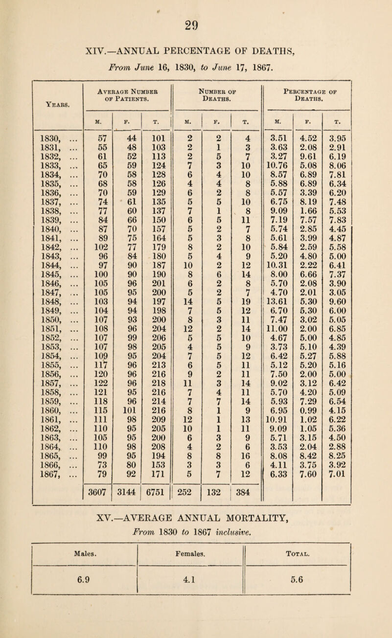 XIV.—ANNUAL PERCENTAGE OF DEATHS, From June 16, 1830, to June 17, 1867. Years. Average Number op Patients. Number op Deaths. Percentage of Deaths. M. p. T. M. F. T. M. F. T. 1830, ... 57 44 101 2 2 4 3.51 4.52 3.95 1831, ... 55 48 103 2 1 3 3.63 2.08 2.91 1832, ... 61 52 113 2 5 7 3.27 9.61 6.19 1833, ... 65 59 124 7 3 10 10.76 5.08 8.06 1834, ... 70 58 128 6 4 10 8.57 6.89 7.81 1835, ... 68 58 126 4 4 8 5.88 6.89 6.34 1836, ... 70 59 129 6 2 8 5.57 3.39 6.20 1837, ... 74 61 135 5 5 10 6.75 8.19 7.48 1838, ... 77 60 137 7 1 8 9.09 1.66 5.53 1839, ... 84 66 150 6 5 11 7.19 7.57 7.83 1840, ... 87 70 157 5 2 7 5.74 2.85 4.45 1841, ... 89 75 164 5 3 8 5.61 3.99 4.87 1842, ... 102 77 179 8 2 10 5.84 2.59 5.58 1843, ... 96 84 180 5 4 9 5.20 4.80 5.00 1844, ... 97 90 187 10 2 12 10.31 2.22 6.41 1845, ... 100 90 190 8 6 14 8.00 6.66 7.37 1846, ... 105 96 201 6 2 8 5.70 2.08 3.90 1847, ... 105 95 200 5 2 7 4.70 2.01 3.05 1848, ... 103 94 197 14 5 19 ! 13.61 5.30 9.60 1849, ... 104 94 198 7 5 12 6.70 5.30 6.00 1850, ... 107 93 200 8 3 11 7.47 3.02 5.05 1851, ... 108 96 204 12 2 14 11.00 2.00 6.85 1852. ... 107 99 206 5 5 10 4.67 5.00 4.85 1853, ... 107 98 205 4 5 9 3.73 5.10 4.39 1854, ... 109 95 204 7 5 12 6.42 5.27 5.88 1855, ... 117 96 213 6 5 11 5.12 5.20 5.16 1856, ... 120 96 216 9 2 11 7.50 2.00 5.00 1857, ... 122 96 218 11 3 14 9.02 3.12 6.42 1858, ... 121 95 216 7 4 11 5.70 4.20 5.09 1859, ... 118 96 214 7 7 14 5.93 7.29 6.54 1860, ... 115 101 216 8 1 9 6.95 0.99 4.15 1861, ... 111 98 209 12 1 13 10.91 1.02 6.22 1862, ... 110 95 205 10 1 11 9.09 1.05 5.36 1863, ... 105 95 200 6 3 9 5.71 3.15 4.50 1864, ... 110 98 208 4 2 6 3.53 2.04 2.88 1865, ... 99 95 194 8 8 16 8.08 8.42 8.25 1866, ... 73 80 153 3 3 6 4.11 3.75 3.92 1867, ... 79 92 171 5 7 12 6.33 7.60 7.01 3607 3144 6751 252 132 384 XV.—AVERAGE ANNUAL MORTALITY, From 1830 to 1867 inclusive. Males. Females. Total. 6.9 4.1 5.6