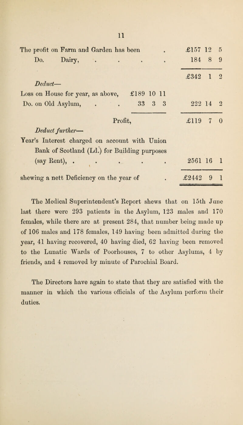 The profit on Farm and Garden has been • £157 12 5 Do. Dairy, 0 184 8 9 Deduct— £342 1 2 Loss on House for year, as above, £189 10 11 Do. on Old Asylum, . . 33 3 3 222 14 2 Profit, £119 7 0 Deduct further— Year’s Interest charged on account with Union • Bank of Scotland (Ld.) for Building purposes (say Rent), .... i • 2561 16 1 shewing a nett Deficiency on the year of • £2442 9 1 The Medical Superintendent’s Report shews that on 15th June last there were 293 patients in the Asylum, 123 males and 170 females, while there are at present 284, that number being made up of 106 males and 178 females, 149 having been admitted during the year, 41 having recovered, 40 having died, 62 having been removed to the Lunatic Wards of Poorhouses, 7 to other Asylums, 4 by friends, and 4 removed by minute of Parochial Board. The Directors have again to state that they are satisfied with the manner in which the various officials of the Asylum perform their duties.