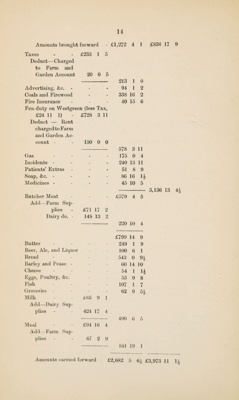 14 Amounts brought forward - £1,272 Taxes - - £233 1 5 Deduct—Charged to Farm and Garden Account 20 0 5 213 Advertising, &c. - - 94 Coals and Firewood - - 338 Fire Insurance - - 40 Feu-duty on Westgreen (less Tax, £24 11 1) £728 3 11 Deduct — Rent charged to Farm and Garden Ac- count - 150 0 0 578 Gas T - 175 Incidents - - - 240 Patients’ Extras - - 51 Soap, &c. - - - 86 Medicines - - - 45 4 1 1 0 1 2 16 2 15 6 3 11 0 4 15 11 8 9 16 n 10 5 Butcher Meat Add—Farm Sup¬ plies Dairy do. - - £579 4 5 £71 17 2 148 13 2 - 220 10 4 £836 17 3,136 13 9 Butter Beer, Ale, and Liquor Bread Barley and Pease - Cheese Eggs, Poultry, &c. Fish Groceries Milk Add—Dairy Sup¬ plies Meal Add—Farm Sup¬ plies £799 14 9 249 1 9 100 6 1 543 0 9| 60 14 10 54 1 1£ 53 9 8 107 1 7 62 9 5£ £65 9 1 424 17 4 - 490 6 5 £94 16 4 67 2 9 - 161 19 1