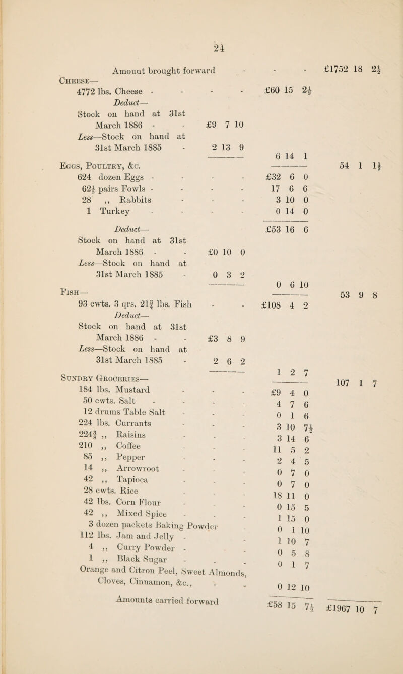 Amount brought forward Cheese— 4772 lbs. Cheese - Deduct— Stock on hand at 31st March 1886 - - £9 7 10 Less—Stock on hand at 31st March 1885 - 2 13 9 Eggs, Poultry, &c. 624 dozen Eggs - - - 624 pairs Fowls - - - 28 ,, Rabbits - - 1 Turkey - - Deduct— Stock on hand at 31st March 1886 £0 10 0 Less—Stock on hand at 31st March 1885 0 3 2 Fish— 93 cwts. 3 qrs. 2If lbs. Fish Deduct— Stock on hand at 31st March 1886 £3 8 9 Less—Stock on hand at 31st March 1885 2 6 2 _ __ _ _ Sundry Groceries— 184 lbs. Mustard . 50 cwts. Salt _ 12 drums Table Salt 224 lbs. Currants _ 224f ,, Raisins . 210 „ Coffee 85 ,, Pepper _ 14 ,, Arrowroot 42 ,, Tapioca _ 28 cwts. Rice 42 lbs. Corn Flour 42 ,, Mixed Spice - - 3 dozen packets Baking Powder 112 lbs. Jam and Jelly - 4 ,, Curry Powder - 1 ,, Black Sugar Orange and Citron Peel, Sweet Almonds, Cloves, Cinnamon, &c., Amounts carried forward £1752 18 2* £60 15 2\ 6 14 1 £32 6 0 17 6 6 3 10 0 0 14 0 £53 16 6 0 6 10 £108 4 2 1 2 7 £9 4 0 4 7 6 0 1 6 3 10 n 3 14 6 11 5 2 2 4 5 0 7 0 0 7 0 18 11 0 0 15 5 1 15 0 0 1 10 1 10 7 0 5 8 0 1 7 0 12 10 £58 15 1 I 54 1 1J- 53 9 8 107 1 7 £1967 10 7