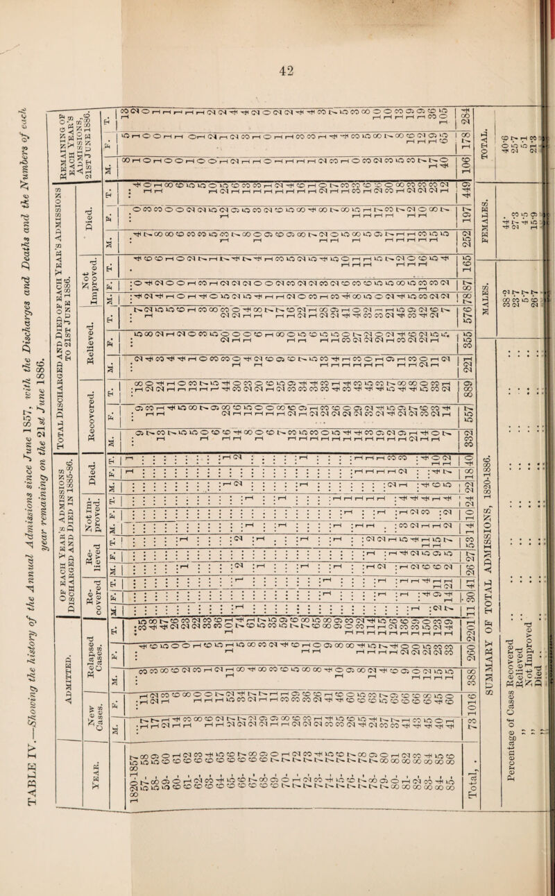 42 V o' rO 3 fe; ■♦o £ $ SJ 00 o $» O CO •*i> to GO „ GO 'S r_l *r> o S s rC ^ o to co °® ~ s •? o 8 2 s o S: *8 IS s 8 8 8 N >> o HO .eg 8 © <&i 8 •oi 8 *<>* .8 § <u >5 *ri O O «o r> W »J H § P r£M E w O' ” CO . I H 1 WO^OHHiHHHIMNttiTiicqOIMlNtti^CONiOCOOOOOWCIlffiO'O 1 r-t pfHHHnCOO -* 1 1 284 TOTAL. <p t>i tH oo O IO o h h cm cq U- S«£ ?-> \ <1 w WH O S w* w i« 0 Y> 2P iO r-i O O tH rH OH INih(RCOHOHHCOWH-^'-|IW>OCONCOCOG)0)i2 1 HHH1® 1 oo te rH 3 ^ 3 H C4 i cohohoohooh^hhohhhhc^cohoco^cooconno rH I 106 Total Discharged and Died of each Year’s Admissions TO 21ST June 1886. ..... .... ‘ “ r6 <U s H ft ^OHCOC£)lOlOOiOCOOOCOH(^^COHONCOCOCOrOCOCOCOCO(M l rH rH rH 04 rH rH r—i H rH rH iH r-H 04 rH r-H CO r-H 04 CO r-H 04 04 04 r-H j 05 -H Hit FEMALES. CO VO 05 HNni rt< C4 H OCOC00004C4lO<^OiiOCOC^r-OOGO^CONCOOHNOON(NOGON * r-H rH r-H r-H r-H rH rH tt. 05 rH s' ttlNOOCO©COCOiOCTNCOOOi«D©OONCTOlOOOlQ05I>HHWlOlO 1 • i—< i—l i—i i—i rH r-H rH rH rH rH 1 cq 40 oq Not Improved. B TjiOOHCXMNHNHNHHWlOC^iOH^OHH^NC^OOO^ 1 rH rH rH rH rH rH 1 165 MALES. NNNN' 00 CO O O - * CO CM (N & I :0^0400HCOH 04 04040004C00404C0 04CO CO CO *0 CO CO CO 04 1 • rH tH OO 2 :^Nt|iHOH^O«CDOiiHHiNOMH«tjiOOiOOiNH)nocO(NN I oo te Believed. j B NOJUOlOCHCOOOCOOHtlOONNONHOOOJHOINr-iHrOOKMfON t i-l <N(NHH r-lrH(MrH<MCNH1ntlCOCO<OItBCO'eiCq 576 lOOOC^HO^OCOiOOOOCOHGOOkOOiOiOON^O^HCOOnOir. .1 * 04 rH rH rH r—t rH rH CO 04 04 04 rH CO 04 04 rH 1 355 SUMMARY OF TOTAL ADMISSIONS, 1820-1886. • • • • • • • • : : : : 2 C4HCOHHHOCOCOOHG4CDCi^NOCOHHCOOHCiHCOOH(M 1 l rH rH HnHH rH rH rH rH 04 rH 221 Becovered. l! ft J OOOHHOCONIOHOWOOIOOJtHHCOH^COIOCONOOOOOCOH 'HCDNHi-iHHHtJICOCDMrHlNWmmMHimtjirhHiOtJliJiiOKKN : 1 889 OMH^lGCONacOtOlOOOOOrOOHWCOOOWHlQONOCO'* : rH rH (NHHHHH(MH(R(N(N(R(NC0IN^(R(RM(NH 5571 * a)NCONiOOOO^HCOOONCOiOCOOOHHCOCi(MC5HHON • rH rH rH rH rH rH rH rH rH rH rH rH rH iH rH rH 04 rH rH 3321 Of each Year’s Admissions Discharged and Died in 1886-86. Died. in :::::: : :hn :;:::>—*::: :hhhcoco :^o(m “| •••••••• ••••• •••• . r-H rH o e I m : : : : : : : : : : : : : : : : : : : ;hhhh<m ; ih ^H j •••»•*«•*••••••••• •• . . a Percentage of Cases Recovered „ Relieved ,, Not Improved ,, Died .. .. •• •• •• - 2 : : : : : : : : : *-■ cq : : : : :r-t ; : : ; : : ; cq th ^oio i cq #•••••• ,j» • • • • • • ••••••• . | 04 Not im¬ proved. ei : :: : : ; : : : : :r-i : :i-n ; : ; :hhhhh : -b hh ,h i -h «••••••••• •• •••• . | Q\| & 2 :rH : ;rH ;h<nw ;<m o rH : : : : : : : : : : :nn : :m ; ; ; ;rn ;hh . :kkmhhim ,»»**•••• •• •• •••• • • • a Be¬ lieved B : : : : ;rH : ; : :<m ;rH . ; ;rH ; : iimimho^hion i co . • • • • • • • • •• •• rH rH | lO : : : : : : : : : : : : : : : : : : : : : : r-< : rH n* cq vo os >o 1 cq ei : : : : :•—< : : : :^ :«-• : ; :>-i ; ;r-i : : th cq :h<m©co(n j # , •••• • •• • • . IS Be¬ covered B • in-1 :::::: :m : : : :i-h ihh^hh ..•••••••• . .... . h Qsj 1 ^ ,• : : : : : : : : : : : : : : : : :r~t : : : :m ;th :^o5n i o H ... •... . . r-H I* CO w | ::::::::: 1 :::::::::::::: : i—i ;nn <3 1 .... 1 T_^ 1 rH 0 w B H M q *3 Belapsed Cases. • B inOON©«>(N»<UHt)l Hl'-iOC35COQOlOCGOiCO(Nt}UOiO«OC5 0Mffi •COT|ltjl(N(NOqCOWON©>OCOONN<0000)0 WHHtM wcoocq-H * 1 1 iH 7—1 t—( rH 7—4 i-H t—4 rH rH 7—4 tH O CM cq fc  HOlOOOHOOHiOGOCONtJUDHOOOOOOHlONHOOlOCOCO ; n-1 rH 7—1 H H H H IN <N (N Cl CO o CO cq 2 -CO C000C0(NWHCqHC0M4C0C0CO40a)00T)4O 0500(NtJ4C00iO5qvoiO ; 1-1 n-4 7 1 rH 7-1 7—1 iH oo co CO New Cases. ft H(N^^OOOOON(M^NNHHOCOCOHCOClOCONCiCO*vOa)inO . ^ Q\J ,—| HHHOCOC4HH CO CO CO 04 H H CO CO CO CO ZO CO CO H r^O co rH O rH 2 -4C.Y- HHCOCO©CqNN'NC50COtDCOHT(41040iQ-nNNrHCoino, ,,-lrHlMHH HHNOqNINHHCqCqNCOCON^cqcOCOHlHHHtJi CO le. Year. 7^.ona)OH(NCOHnOCONCOqiOH(NCOH4\Q50K00050H(NCOH4QCD TOkOlOOCOCDCOCDCDCDCDCOCOtHtfl'tb.N le. t>- t^.O0OC)O0O0COC3OC/3 CO 1-^ . . | | | I 1 1 1 » » » 1 * • * * 1 1 1 1 | | | | t . . , AKOOasOHOqmHlQIONCOOpHlNWHOCCNOOOiOHNCOTtUO 00 H Total, .