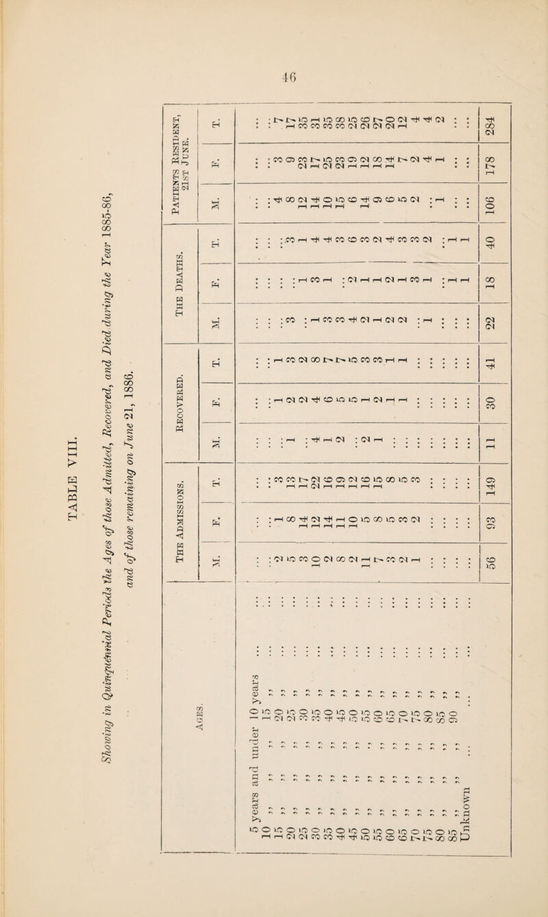 Showing in Quinepi^nmal Periods the Ages of those Admitted, Recovered, and Died during the Year 1885-86, and of those remaining on June 21, 1886. EH~ r <1 ■ •m>iqhioooioono(M'#'#i^ ; ; 'COCf5COt^>OfOCi(MODThi£^C<jTtii—1 ; • S' • • rH ^H ^H p,-J ^H • • • © The Deaths. : : :.ccr-HrhiT^foocci(M^co?ccM ;hh • • • • © Ph • • * * rH CO rH • 04 r-H rH 04 rH CO rH ' rH rH 00 r-H 3 : : : co :hm«h#«hnn :^h ; ; ; 22 : -Hm(Nooi>i>iowi«HH : : * • • The Admissions. H : ;wwt^(Noo5iN0ioooiow : : : : . . hhNhhhhh 149 Ph : :hoo^c4^hoo(/)ioco(^ ; • • • • • r—1 rH r-H r-H rH • . . 1 93 HH : :o4Locooo4cooir-ir^coo4rH * • • • . . r-n i—h : : : : 56 Ages. rfl %-i Cj _ n ^ rv,'»'»\»vrv»\rirvr1 >> ; C IO O IQ O »0 O >0 O 1.0 o IQ O O O IS o H Ol O) W TO -t IO o O to N N (JO (» o r-l CD 2 : ro rH ^»>«''»'»\»N*N,N<rNWN,NrNCSrsrs^ g s >1 I0©»c0 0 0)0 0»-0 0wt>0i00»0 0»0>i-? '-H'-H<HCNCOCO-'S-<Tt<lOlO©©t— t—a^ooH