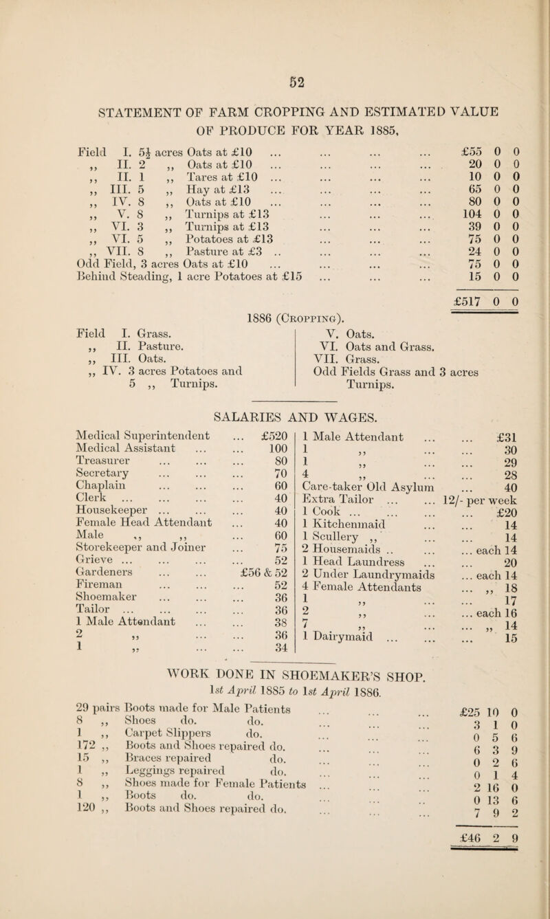 STATEMENT OF FARM CROPPING AND ESTIMATED VALUE OF PRODUCE FOR YEAR 1885, Field I. acres Oats at £10 II. 2 y y Oats at £10 1 y II. 1 y y Tares at £10 . y y III. 5 yy Hay at £13 y y IV. 8 y y Oats at £10 yy V. 8 yy Turnips at £13 yy VI. 3 yy Turnips at £13 yy VI. 5 y y Potatoes at £13 y y VII. 8 y y Pasture at £3 Odd Field, 3 acres Oats at £10 Behind Steading, 1 acre Potatoes at £15 £55 0 0 20 0 0 10 0 0 65 0 0 80 0 0 104 0 0 89 0 0 75 0 0 24 0 0 75 0 0 15 0 0 £517 0 0 Field I. Grass. ,, II. Pasture. ,, III. Oats. ,, IV. 3 acres Potatoes and 5 ,, Turnips. 1886 (Cropping). V. Oats. VI. Oats and Grass. VII. Grass. Odd Fields Grass and 3 acres Turnips. SALARIES AND WAGES. Medical Superintendent ... £520 Medical Assistant 100 Treasurer 80 Secretary 70 Chaplain 60 Clerk 40 Housekeeper ... 40 Female Head Attendant 40 Male ,, ,, Storekeeper and Joiner 60 75 Grieve ... 52 Gardeners £56 & 52 Fireman 52 Shoemaker 36 Tailor ... 36 1 Male Attendant 38 2 36 1 34 1 Male Attendant £31 1 30 1 29 4 28 Care-taker Old Asylum 40 Extra Tailor ... 12/- per week 1 Cook ... £20 1 Kitchenmaid 14 1 Scullery ,, 14 2 Housemaids .. ... each 14 1 Head Laundress 20 2 Under Laundrymaids ... each 14 4 Female Attendants ... „ 18 1 17 2 ,, ... each 16 7 ... „ 14 1 Dairymaid . 15 WORK DONE IN SHOEMAKER’S SHOP. ls< April 1885 to 1st April 1886. 29 pairs Boots made for Male Patients 8 ,, Shoes do. do. 1 ,, Carpet Slippers do. 172 ,, Boots and Shoes repaired do. 15 ,, Braces repaired do. 1 „ Leggings repaired do. ... 8 ,, Shoes made for Female Patients ... 1 ,, Boots do. do. 120 ,, Boots and Shoes repaired do. £25 10 0 3 1 0 0 5 6 6 3 9 0 2 6 0 14 2 16 0 0 13 6 7 9 2 £46 2 9