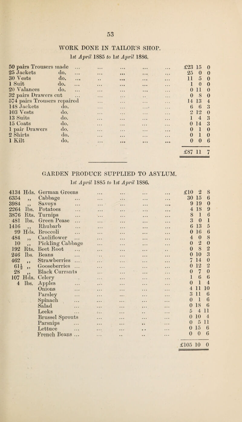 ls£ April 1885 to ls£ April 1886. 50 pairs Trousers made 25 jackets do. 30 Vests do. 1 Suit do. 20 Valances do. 32 pairs Drawers cut 574 pairs Trousers repaired 148 jackets do. 103 Vests do. 13 Suits do. 15 Coats do. 1 pair Drawers do. 2 Shirts do. 1 Kilt do. GARDEN PRODUCE SUPPLIED TO ASYLUM. ls£ April 1885 to ls£ April 1886. German Greens Cabbage Savoys Potatoes Turnips Green Pease ... Rhubarb Broccoli Cauliflower Pickling Cabbage Beet Root Beans Strawberries ... Gooseberries ... Black Currants Celery Apples Onions Parsley Spinach Salad Leeks Brussel Sprouts Parsnips Lettuce French Beans ... lbs. Rts. lbs. 4134 Hds. 6354 ,, 3984 2264 3876 481 1416 „ 99 Hds. 484 „ 10 ,, 192 Rts. 246 lbs. 462 „ 614 „ 28 „ 107 Hds. 4 lbs. £23 15 0 25 0 0 11 5 0 1 0 0 0 11 0 0 8 0 14 13 4 6 6 3 2 12 0 1 4 3 0 14 3 0 1 0 0 1 0 0 0 6 £87 11 7 £10 2 8 30 15 6 9 19 0 4 18 9 8 1 6 3 0 1 6 13 5 0 16 6 4 0 8 0 2 0 0 8 2 0 10 3 7 14 0 0 12 2 0 7 0 1 6 6 0 1 4 4 11 10 3 11 6 0 1 6 0 18 6 5 4 11 0 10 4 0 5 11 0 15 6 0 0 6 £105 10 0