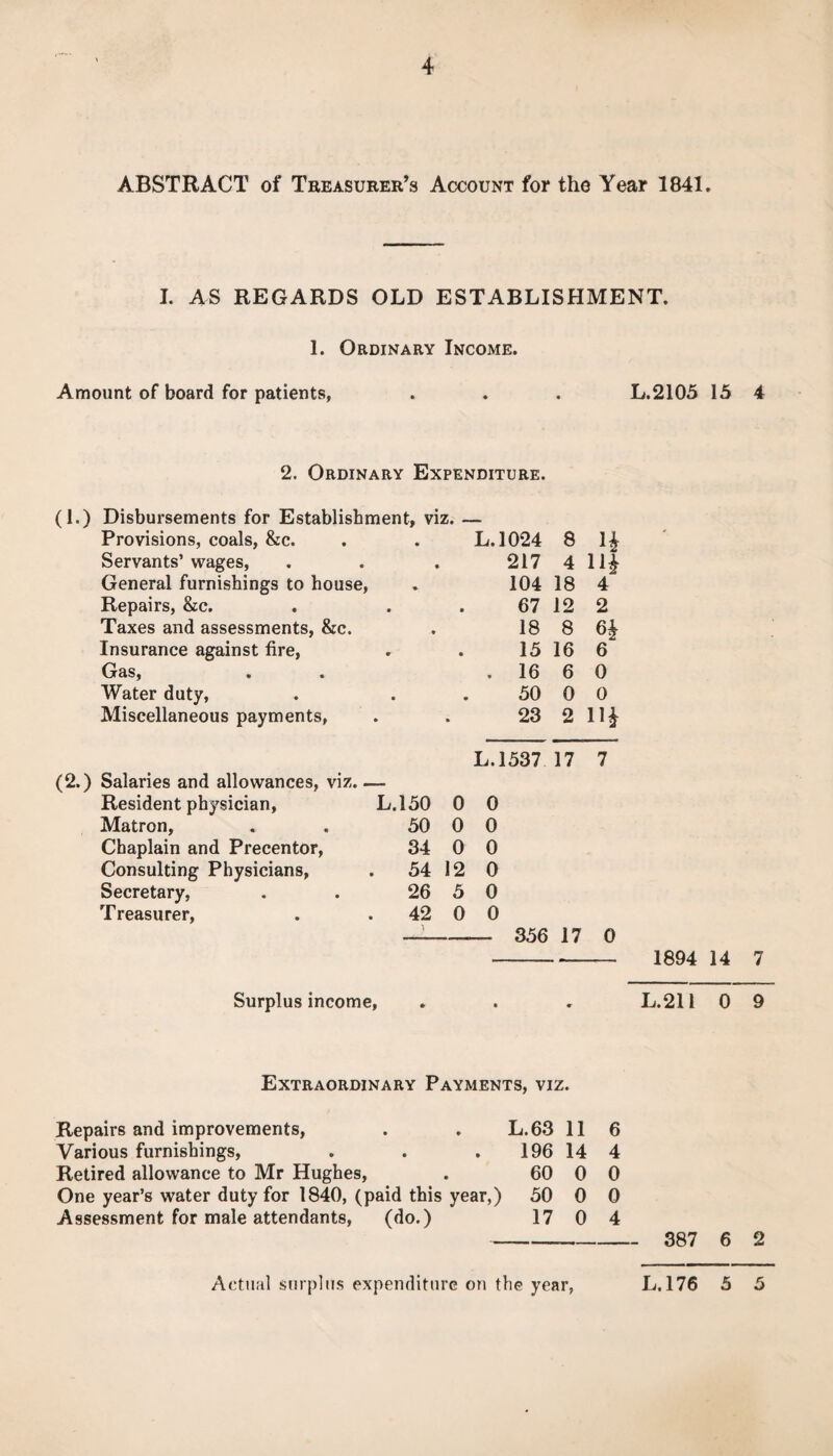 ABSTRACT of Treasurer’s Account for the Year 1841. I. AS REGARDS OLD ESTABLISHMENT. 1. Ordinary Income. Amount of board for patients, . . . L.2105 15 4 2. Ordinary Expenditure. (1.) Disbursements for Establishment, viz. — Provisions, coals, &c. Servants’ wages, General furnishings to house. Repairs, &c. Taxes and assessments, &c. Insurance against fire, Gas, Water duty. Miscellaneous payments. (2.) Salaries and allowances, viz. — Resident physician. Matron, Chaplain and Precentor, Consulting Physicians, Secretary, Treasurer, L.1024 8 H 217 4 14 104 18 4 67 12 2 18 8 15 16 6 . 16 6 0 50 0 0 23 2 14 L.1537 17 7 L.150 0 0 50 0 0 34 0 0 54 12 0 26 5 0 42 0 0 356 17 0 1894 14 7 Surplus income. L.2U 0 9 Extraordinary Payments, viz. Repairs and improvements, . . L. 63 11 6 Various furnishings, . . . 196 14 4 Retired allowance to Mr Hughes, . 60 0 0 One year’s water duty for 1840, (paid this year,) 50 0 0 Assessment for male attendants, (do.) 17 0 4 - 387 6 2 A(‘tu;il surplus expenditure on the year, L.176 5 5