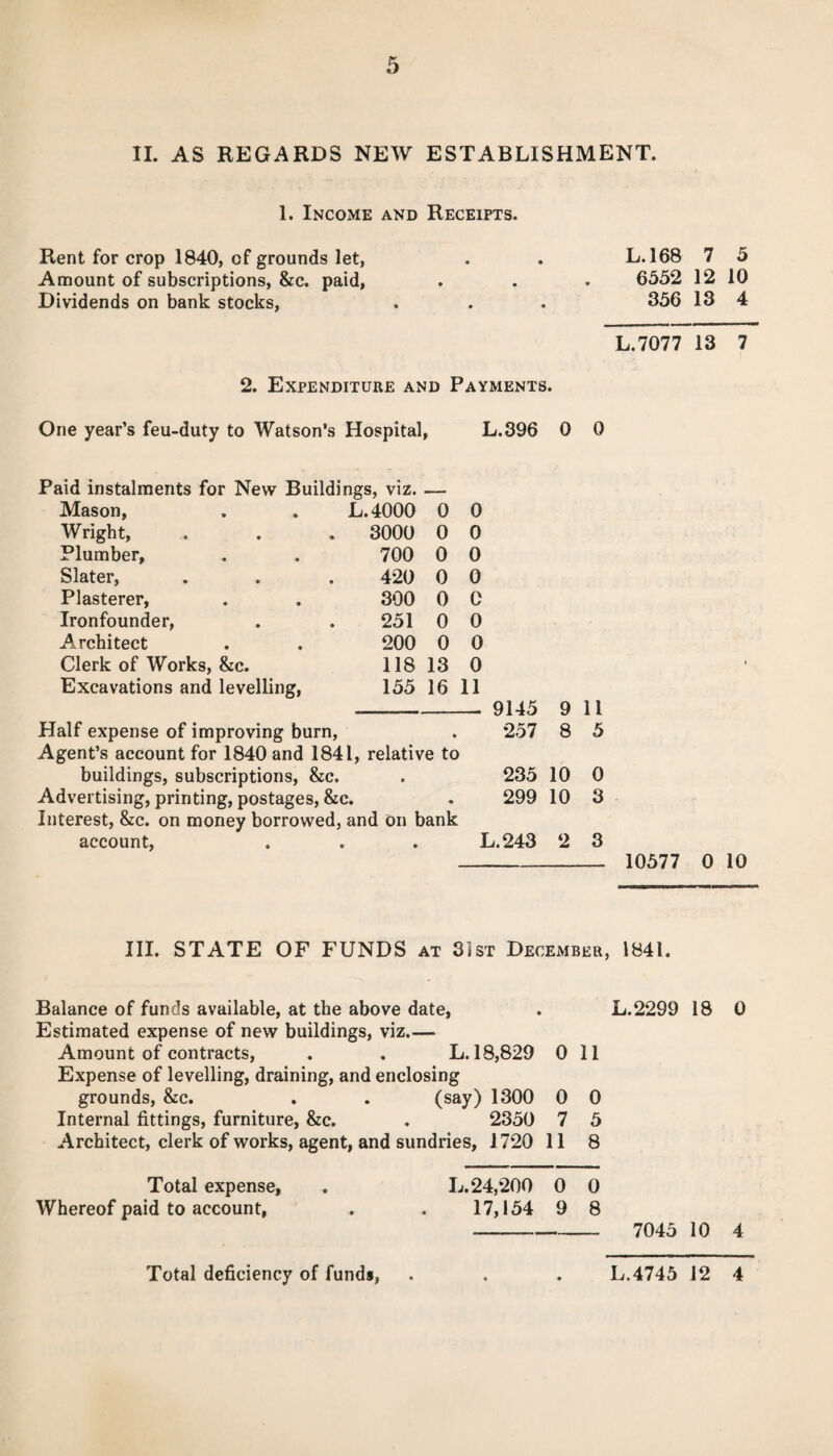 11. AS REGARDS NEW ESTABLISHMENT. 1. Income and Receipts. Rent for crop 1840, of grounds let, . . L.168 7 5 Amount of subscriptions, &c. paid, . . . 6552 12 10 Dividends on bank stocks, . . . 356 13 4 L.7077 13 7 2. Expenditure and Payments. One year’s feu-duty to Watson’s Hospital f L.396 0 0 Paid instalments for New Buildings, viz. Mason, . . L.4000 0 0 Wright, 3000 0 0 Plumber, 700 0 0 Slater, 420 0 0 Plasterer, 300 0 C Ironfounder, 251 0 0 Architect 200 0 0 Clerk of Works, &c. 118 13 0 Excavations and levelling, 155 16 11 9145 9 11 Half expense of improving burn. » 257 8 5 Agent’s account for 1840 and 1841, relative to buildings, subscriptions, &c. • 235 10 0 Advertising, printing, postages, &c. • 299 10 3 Interest, &c. on money borrowed, and on bank account. • L.243 2 3 10577 0 10 HI. STATE OF FUNDS at 31st December, 1841. Balance of funds available, at the above date, . L.2299 18 0 Estimated expense of new buildings, viz.— Amount of contracts, . . L. 18,829 0 11 Expense of levelling, draining, and enclosing grounds, &c. . . (say) 1300 0 0 Internal fittings, furniture, &c. . 2350 7 5 Architect, clerk of works, agent, and sundries, 1720 11 8 Total expense, . L.24,200 0 0 Whereof paid to account, . . 17,154 9 8 - 7045 10 4 Total deficiency of funds, L.4745 12 4