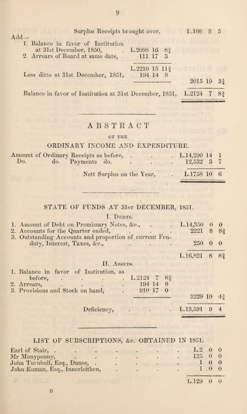 Ackl- Surplus Receipts brought over, 1, Balance in favor of Institution at 31st December, 1850, . L.2098 16 2= Arrears of Board at same date, . Ill 17 8^ 3 L.2210 13 11| Less ditto at 31st December, 1851, 194 14 8 L.108 8 5 2015 19 3| Balance in favor of Institution at 31st December, 1851, L.2124 7 8| ABSTRACT or THE ORDINARY INCOME AND EXPENDITURE. Amount of Ordinary Receipts as before, , . . L.14,290 14 1 Do. do. Payments do. . . . 12,532 3 7 Nett Surplus on the Year, . L.1758 10 6 STATE OF FUNDS AT 31st DECEMBER, 1851. I. Debts. 1. Amount of Debt on Promissary Notes, &c., , . 1^.14,350 0 0 2. Accounts for the Quarter ended, . . . 2221 8 8| 3. Outstanding Accounts and proportion of current Feu- duty, Interest, Taxes, &c., . . . 250 0 0 L.16,821 8 8| II. Assets. 1. Balance in favor of Institution, as before, .... L.2124 7 8| 2. Arrears, . . . . 194 14 8 3. Provisions and Stock on hand, . 910 17 0 - 3229 19 41 Deficiency, . . . L.13,591 9 4 LIST OF SUBSCRIPTIONS, &c. OBTAINED Earl of Stair, ...... Mr Monypenny, ..... John Turnbull, Esq., Dunse, .... John Euman, Esq., Innerleithen, IN 1851. L.2 0 0 125 0 0 10 0 1.0 0 L.129 0 0 B