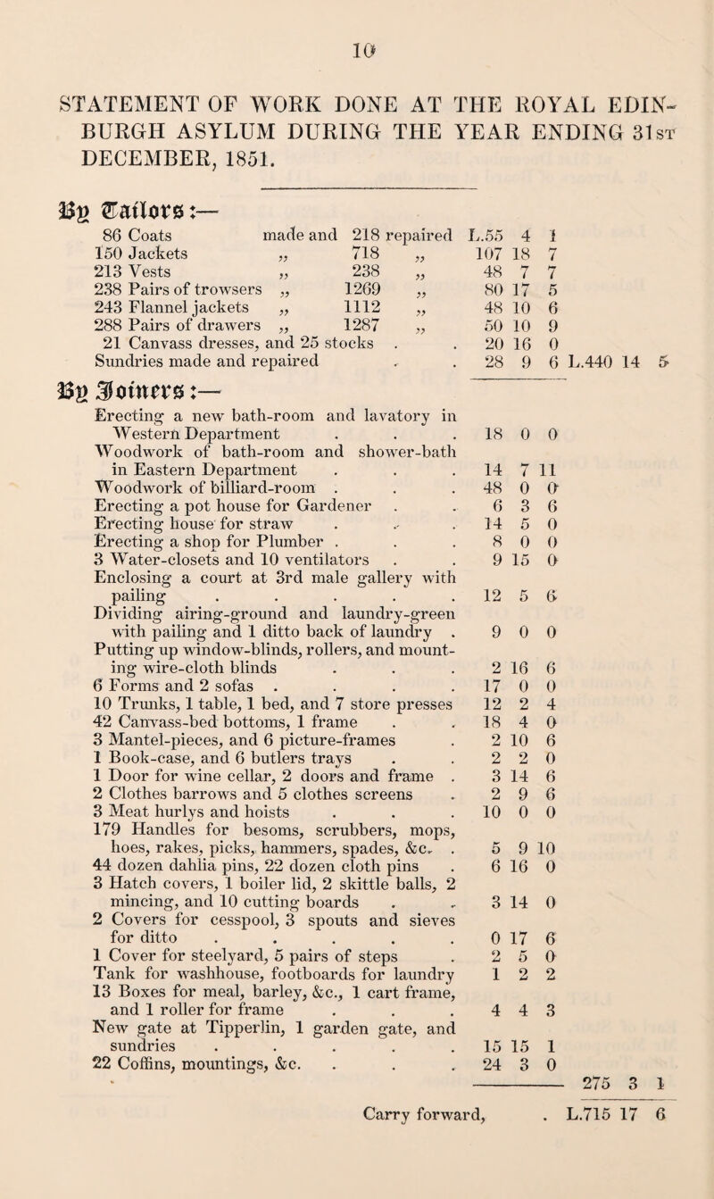 STATEMENT OF WORK DONE AT THE ROYAL EDIN¬ BURGH ASYLUM DURING THE YEAR ENDING 31st DECEMBER, 1851. bailors:— 86 Coats made and 218 repaired 150 Jackets „ 718 „ 213 Vests „ 238 „ 238 Pairs of trowsers „ 1269 „ 243 Flannel jackets „ 1112 „ 288 Pairs of drawers „ 1287 „ 21 Canvass dresses, and 25 stocks Sundries made and repaired Erecting a new bath-room and lavatory in Western Department Woodwork of bath-room and shower-bath in Eastern Department Woodwork of billiard-room . Erecting a pot house for Gardener Erecting house for straw Erecting a shop for Plumber . 3 Water-closets and 10 ventilators Enclosing a court at 3rd male gallery with pailing . . . . . Dividing airing-ground and laundry-green with pailing and 1 ditto back of laundry . Putting up window-blinds, rollers, and mount¬ ing wire-cloth blinds 6 Forms and 2 sofas . . . . 10 Trrniks, 1 table, 1 bed, and 7 store presses 42 Canvass-bed bottoms, 1 frame 3 Mantel-pieces, and 6 picture-frames 1 Book-case, and 6 butlers trays 1 Door for wine cellar, 2 doors and frame . 2 Clothes barrows and 5 clothes screens 3 Meat hurlys and hoists 179 Flandles for besoms, scrubbers, mops, hoes, rakes, picks, hammers, spades, &c, . 44 dozen dahlia pins, 22 dozen cloth pins 3 Hatch covers, 1 boiler lid, 2 skittle balls, 2 mincing, and 10 cutting boards 2 Covers for cesspool, 3 spouts and sieves for ditto ..... 1 Cover for steelyard, 5 pairs of steps Tank for washhouse, footboards for laundry 13 Boxes for meal, barley, &c., 1 cart frame, and 1 roller for frame New gate at Tipperlin, 1 garden gate, and sundries . . . . . 22 Coffins, mountings, &c. L.55 4 1 107 18 7 48 7 7 80 17 5 48 10 6 50 10 9 20 16 0 28 9 6 L.440 14 18 0 0 14 11 48 0 O' 6 3 6 14 5 0 8 0 0 9 15 0 12 5 t> 9 0 0 2 16 6 17 0 0 12 2 4 18 4 0 2 10 6 2 o 0 3 14 6 2 9 6 10 0 0 5 9 10 6 16 0 3 14 0 0 17 6 2 5 0 1 2 2 4 4 3 15 15 1 24 3 0