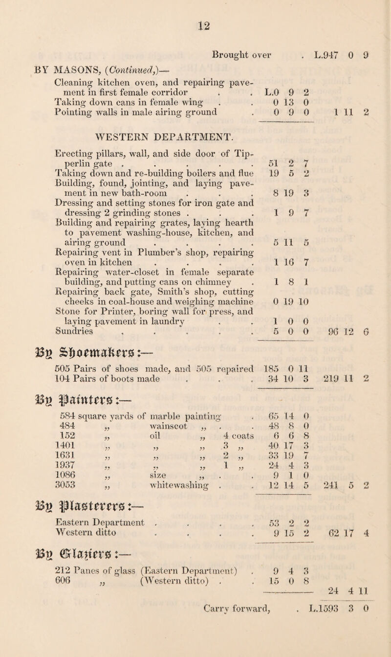 Brought over L.947 0 9 BY MASONS, {Continued,)— Cleaning kitchen oven, and repairing pave¬ ment in first female corridor Taking down cans in female wing Pointing walls in male airing ground WESTERN DEPARTMENT. Erecting pillars, wall, and side door of Tip- perlin gate . . . . . I'aking down and re-building boilers and flue Building, found, jointing, and laying pave¬ ment in new bath-room Dressing and setting stones for iron gate and dressing 2 grinding stones . Building and repairing grates, laying hearth to pavement washing-house, kitchen, and airing ground . . . , Repaying vent in Plumber’s shop, repairing oven in kitchen . . . . Repairing water-closet in female separate building, and putting cans on chimney Repairing back gate, Smith’s shop, cutting cheeks in coal-house and Aveighing machine Stone for Printer, boring wall for press, and laying pavement in laundry Sundries , . . . . 505 Pairs of shoes made, and 50.5 repaired 104 Pairs of boots made 5S4 square yards of marble painting * 484 Avainscot yy . 152 oil yy 4 coats 1401 yy 7) yy 3 >7 1631 yy yy yy 2 „ 1937 yy yy yy 1 ,, 1086 yy size yy 3053 yy AA'hiteAvashing . r Eastern Department . Western ditto 212 Panes of glass (Eastern Department) 606 „ (Western ditto) . L.O 9 2 0 13 0 0 9 0 51 2 7 19 5 2 8 19 3 1 9 7 5 11 5 1 16 7 1 8 1 0 19 10 1 0 0 5 0 0 185 0 11 34 10 3 65 14 0 48 8 0 6 6 8 40 17 3 33 19 / 24 4 3 9 1 0 12 14 5 53 2 2 9 15 2 9 4 3 5 0 8 1 11 2 96 12 G 219 11 2 241 o 62 17 4 24 4 11