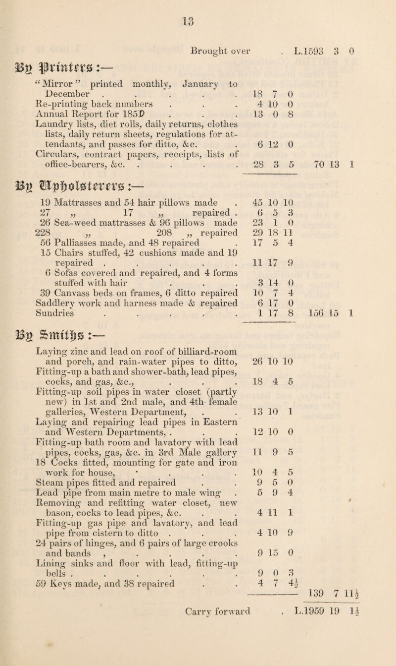 Brought over . L.1593 o 0 ‘‘ Mirror ” printed monthly, January to December ..... Re-printing back numbers Annual Report for 185P Laundry lists, diet rolls, daily returns, clothes lists, daily return sheets, regulations for at¬ tendants, and passes for ditto, &c. Circulars, contract papers, receipts, lists of office-bearers, &c. . . . . 19 Mattrasses and 54 hair pillows made 27 „ 17 „ repaired . 26 Sea-weed mattrasses & 96 pillows made 228 „ 208 „ repaired 56 Palliasses made, and 48 repaired 15 Chairs stuffed, 42 cushions made and 19 repaired ..... 6 Sofas covered and repaired, and 4 forms stuffed with hair 39 Canvass beds on frames, 6 ditto repaired Saddlery work and harness made & repaired Sundries ..... Laying zinc and lead on roof of billiard-room and porch, and rain-water pipes to ditto. Fitting-up a bath and shower-bath, lead pipes, cocks, and gas, &c.. Fitting-up soil pipes in water closet (partly new) in 1st and 2nd male, and 4th female galleries. Western Department, Laying and rej)airing lead pipes in Eastern and Western Departments, . Fitting-up bath room and lavatory with lead pipes, cocks, gas, &c. in 3rd Male gallery 18 Cocks fitted, mounting for gate and iron work for house, • . . . Steam pipes fitted and repaired Lead pipe from main metre to male wing Removing and refitting water closet, new bason, cocks to lead pipes, &c. Fitting-up gas pipe and lavatory, and lead pipe from cistern to ditto . 24 pairs of hinges, and 6 pairs of large crooks and bands , . . . . Lining sinks and floor with lead, fitting-up bells ...... 59 Keys made, and 38 repaired 18 i 0 4 10 0 13 0 8 6 12 0 28 o O 5 45 10 10 6 5 3 23 1 0 29 18 11 17 5 4 11 17 9 3 14 0 10 7 4 6 17 0 1 17 8 26 10 10 18 4 5 13 10 1 12 10 0 11 9 5 10 4 5 9 5 0 5 9 4 4 11 1 4 10 9 9 15 0 9 0 3 4 i 4 70 13 1 156 15 1 139 7 11^