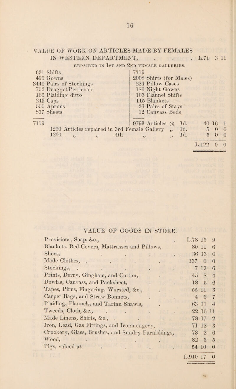 VALUE OF WOllK ON ARTICLES MADE BY FEMALES IN WESTERN DEPARTMENT, . . . L.71 3 11 KEPAIRED IN 1 ST AND 2nD FEMALE GALLERIES. 631 Shifts 496 Gowns 3440 Pairs of Stockings 752 Drugget Petticoats 165 Plaiding ditto 243 Caps 555 Aprons 837 Sheets 7119 2008 Shirts (for Males) 224 Pillow Cases 186 Night Gowns 103 Flannel Shifts 115 Blankets 26 Pairs of Stays 12 Canvass Beds 7119 1200 Articles repaired in 3rd Female Gallery 1200 „ „ 4th 9793 Articles @ Id. Id. Id. y> 40 16 1 5 0 0 5 0 0 L.122 0 0 VALUE OF GOODS IN STORE. Provisions, Soap, &c., L.78 13 9 Blankets, Bed Covers, Mattrasses and Pillows, 80 11 6 Shoes, ..... 36 13 0 Made Clothes, .... 137 0 0 Stockings, ..... i 13 6 Prints, Derry, Gingham, and Cotton, 45 8 4 Dowlas, Canvass, and Packsheet, 18 5 6 Tapes, Pirns, Fingering, Wor,sted, &c.. 55 11 3 Carpet Bags, and Straw Bonnets, 4 6 7 Plaiding, Flannels, and Tartan Shawls, 63 11 4 Tweeds, Cloth, &c., . 22 16 11 Made Linens, Shirts, &c., . 78 17 2 Iron, Lead, Gas Fittings, and Ironmongery, 71 12 3 Crockery, Glass, Brushes, and Sundry Furnishings, 73 O 6 Wood, .... 82 3 5 Pigs, valued at ..... 54 10 0 L.910 17 0