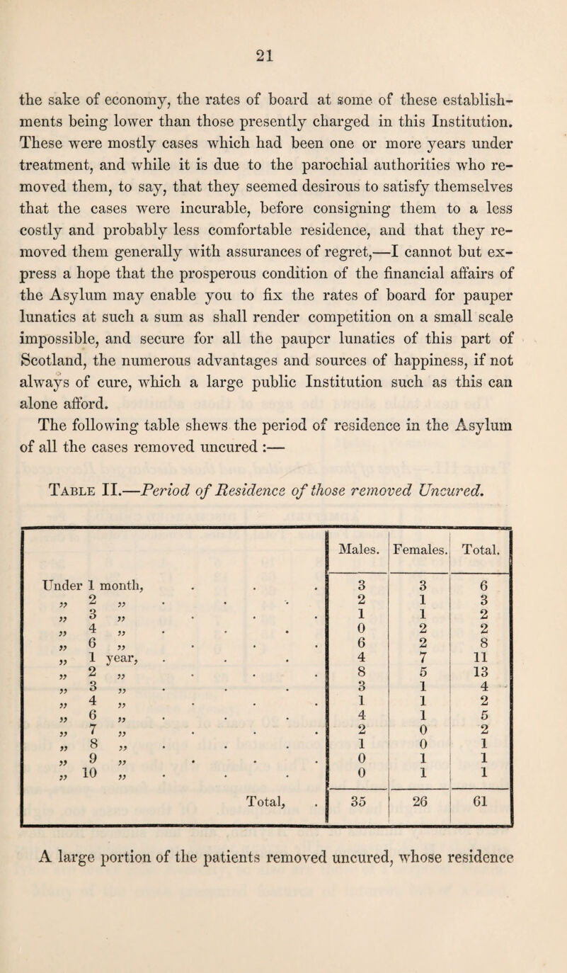 the sake of economy, the rates of hoard at some of these establish¬ ments being lower than those presently charged in this Institution. These ’were mostly cases which had been one or more years under treatment, and while it is due to the parochial authorities who re¬ moved them, to say, that they seemed desirous to satisfy themselves that the cases were incurable, before consigning them to a less costly and probably less comfortable residence, and that they re¬ moved them generally with assurances of regret,—I cannot but ex¬ press a hope that the prosperous condition of the financial affairs of the Asylum may enable you to fix the rates of board for pauper lunatics at such a sum as shall render competition on a small scale impossible, and secure for all the pauper lunatics of this part of Scotland, the numerous advantages and sources of happiness, if not always of cure, which a large public Institution such as this can alone afford. The following table shews the period of residence in the Asylum of all the cases removed uncured :— Table II.—Period of Residence of those removed Uncured. Males. Females. Total. Under 1 month, 3 3 6 9 „ Zj . 2 1 3 „ 3 ,, 1 1 2 4 a ^ ‘ 0 2 2 ,, 6 „ 6 2 8 „ 1 year, 4 7 11 9 8 5 13 ,, 3 „ . 3 1 4 ^ 4 ^ 1 1 2 „ 6 „ . 4 1 5 2 0 2 ,, 8 ,, . 1 0 1 ,, 9 „ . 0 1 1 „ 10 ,, . 0 1 1 Total, 35 26 61 A large portion of the patients removed uncured, whose residence