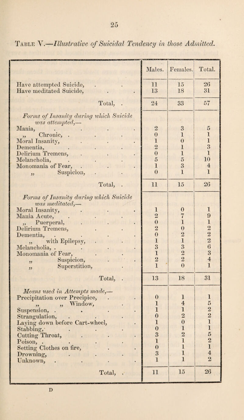 Table Y.—Illustrative of Suicidal Tendency in those Admitted. Males. Females. Total. Have attempted Suicide, 11 15 26 Have meditated Suicide, 13 18 31 Total, . 24 33 57 Forms of Insanity daring which Suicide teas attempted,— Mania, .... 2 3 5 ,, Chronic, . 0 1 1 Moral Insanity, 1 0 1 Dementia, 2 1 3 Delirium Tremens, 0 1 1 Melancholia, 5 5 10 Monomania of Fear, 1 3 4 „ Suspicion, 0 1 1 Total, . 11 15 26 Forms of Insanity during which Suicide ivas meditated,—• Moral Insanity, 1 0 1 Mania Acute, 2 7 9 „ Puerperal, 0 1 1 Delirium Tremens, 2 0 2 Dementia, .... 0 2 2 „ with Epilepsy, 1 1 2 Melancholia, .... 3 3 6 Monomania of Fear, 1 2 3 ,, Suspicion, 2 2 4 „ Superstition, 1 ’ 0 1 Total, . 13 18 31 Means used in Attempts made,— Precipitation over Precipice, 0 1 1 „ ,, Window, 1 4 5 Suspension, .... 1 1 2 Strangulation, 0 2 2 Laying down before Cart-wheel, 1 0 1 Stabbing,' 0 1 1 Cutting Throat, 3 2 5 Poison, .... 1 1 2 Setting Clothes on fire. Drowning, 0 1 1 3 1 4 Unkno\vn, .... 1 1 2 Total, . 11 15 26 D