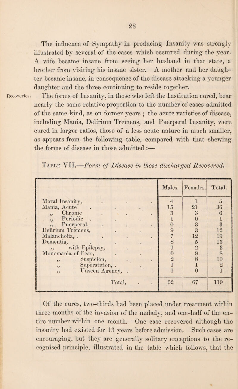 The influence of Sympathy in producing Insanity was strongly illustrated by several of the cases which occurred during the year, A wife became insane from seeing her husband in that state, a brother from visiting his insane sister. A mother and her daugh¬ ter became insane, in consequence of the disease attacking a younger daughter and the three continuing to reside together. Recoveries. The forms of Insanity, in those who left the Institution cured, bear nearly the same relative proportion to the number of cases admitted of the same kind, as on former years ; the acute varieties of disease, including Mania, Delirium Tremens, and Puerperal Insanity, were cured in larger ratios, those of a less acute nature in much smaller, as appears from the following table, compared with that shewing the forms of disease in those admitted :— Table VII.—Form of Disease in those discharged Recovered. Males. Females. Total. Moral Insanity, 4 1 5 Mania, Acute 15 21 36 „ Chronic 3 3 6 ' „ Periodic 1 0 1 „ Puerperal, 0 3 3 Delirium Tremens, 9 3 12 Malancholia, .... 7 12 19 Dementia, 8 5 13 „ with Epilepsy, 1 2 3 Monomania of Fear, 0 8 8 „ Suspicion, 2 8 10 „ Superstition, . 1 1 2 , „ Unseen Agency, . 1 0 1 T otal. 52 67 119 Of the cures, tAvo-thirds had been placed under treatment within three months of the invasion of the malady, and one-half of the en¬ tire number within one month. One case recovered although the insanity had existed for 13 years before admission. Such cases are encouraging, but they are generally solitary exceptions to the re¬ cognised principle, illustrated in the table Avhich follows, that the